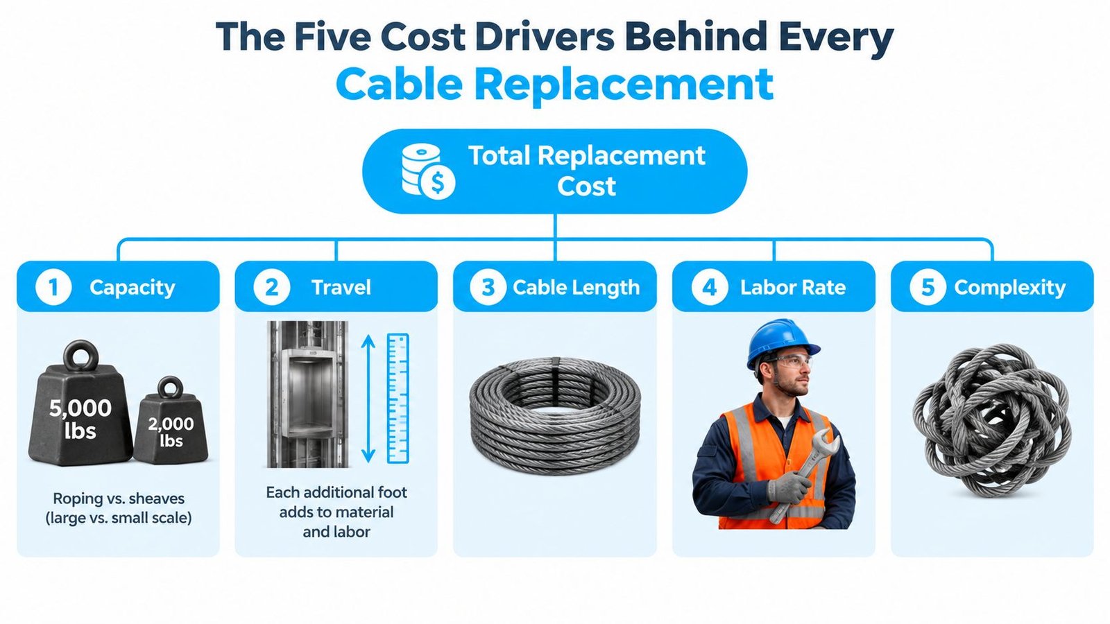 An infographic showing the five key cost factors involved in the process of replacing elevator cables.