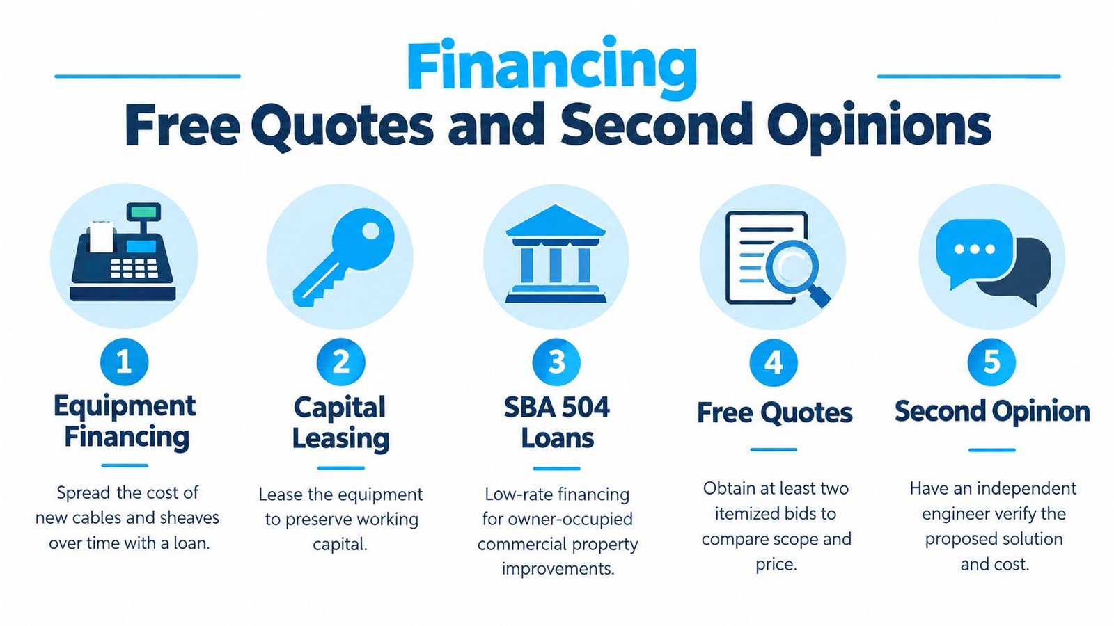 A five-step infographic explaining financing options, free quotes, and second opinions for elevator equipment upgrades.