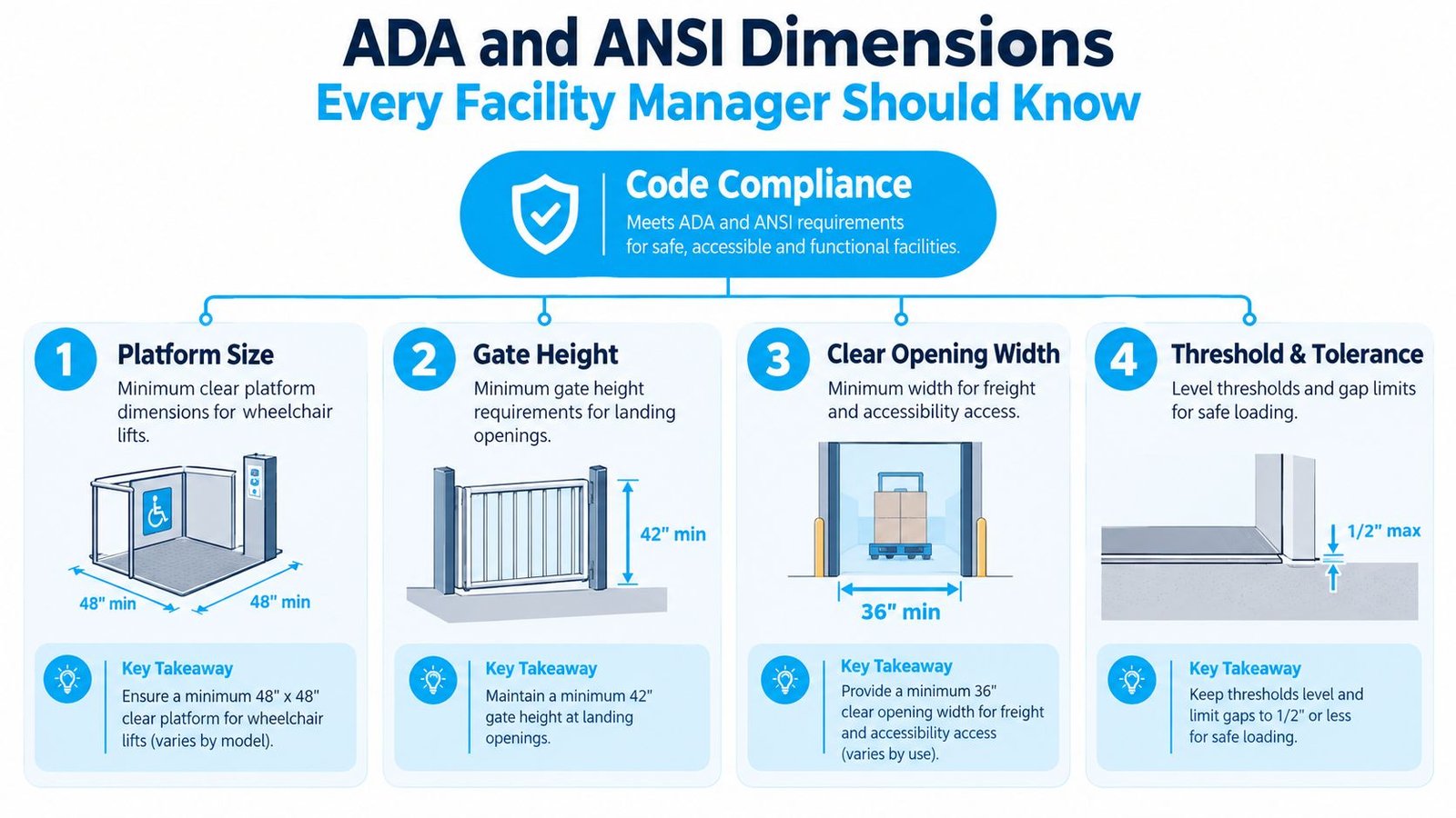 An infographic showing ADA and ANSI compliant dimensions for wheelchair lifts, gates, openings, and floor thresholds.