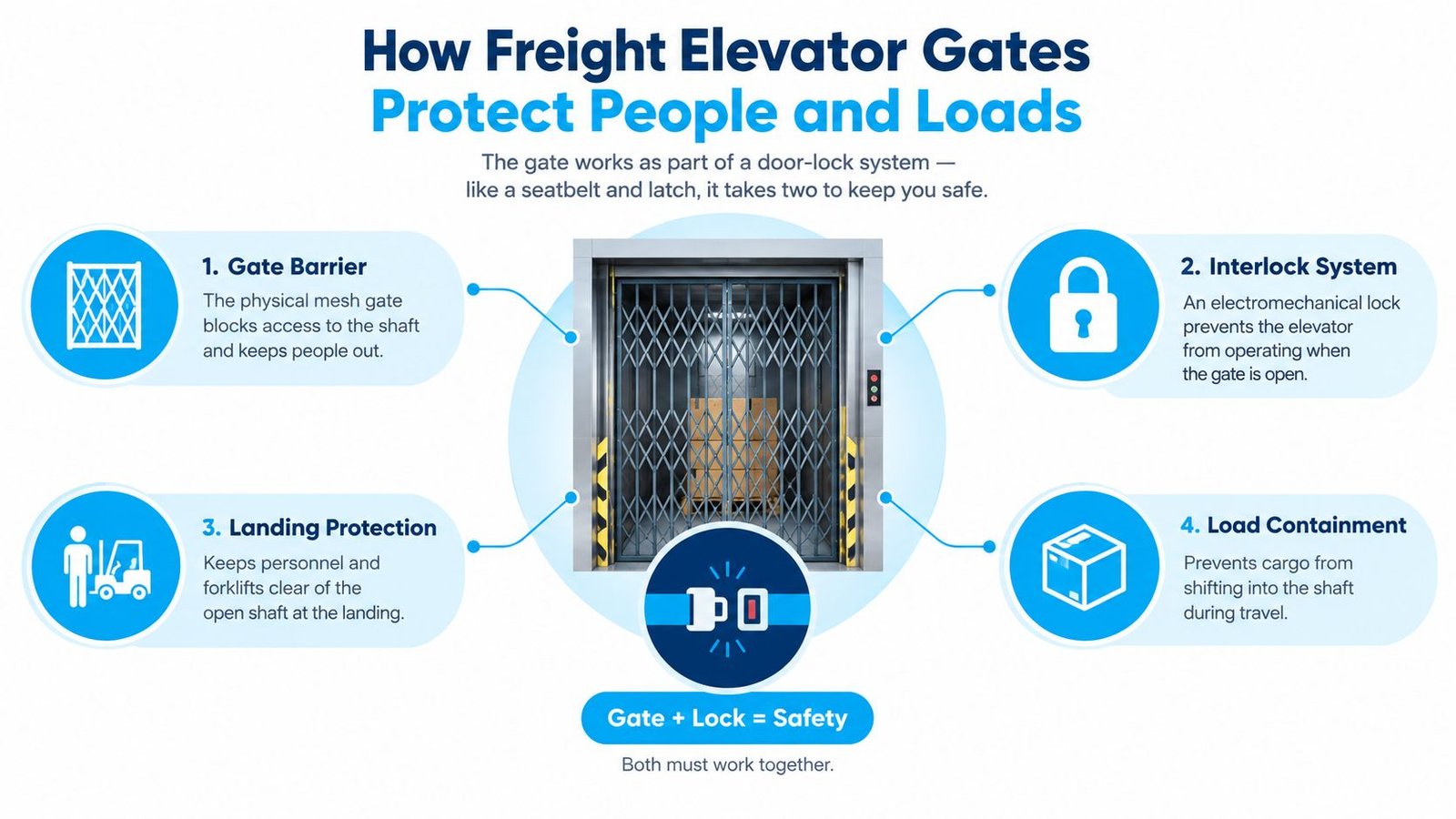 An infographic showing how freight elevator safety gates protect people and loads during elevator operation.