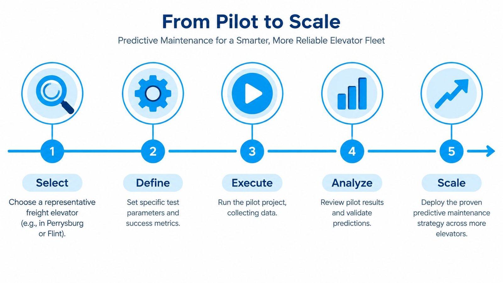 A five-step process diagram illustrating a path from pilot to scale for elevator predictive maintenance strategies.