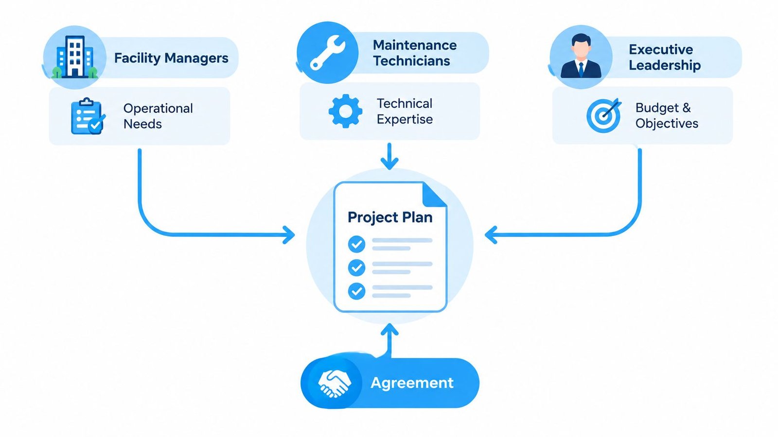A diagram illustrating how stakeholders like facility managers and executive leadership contribute to a project plan.