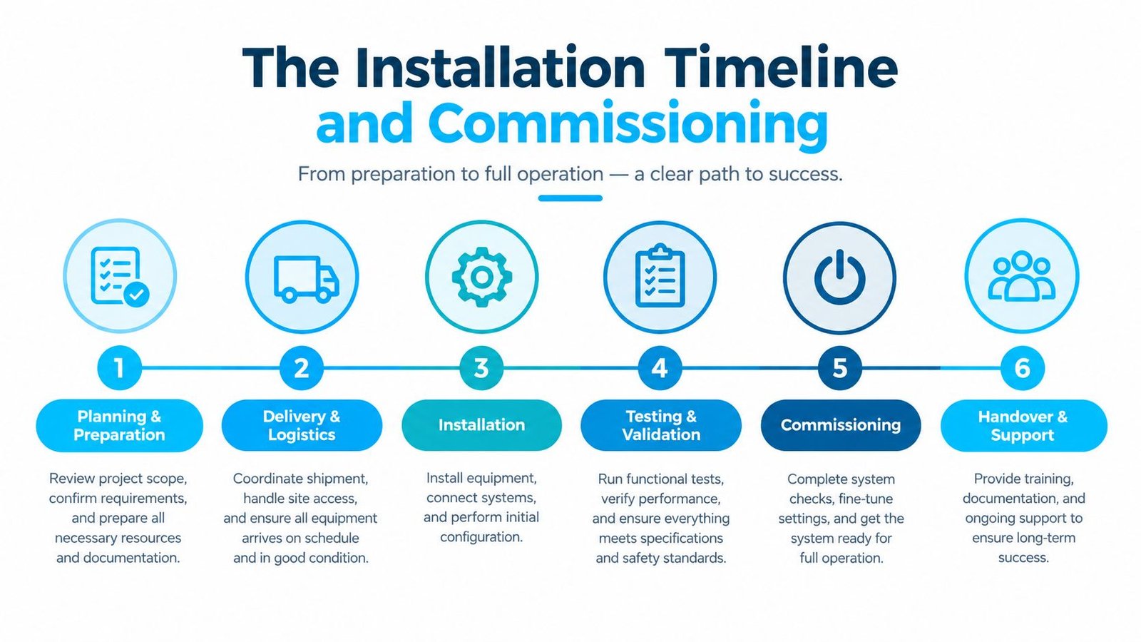 A six-step infographic timeline detailing the installation and commissioning process for technical projects and equipment.
