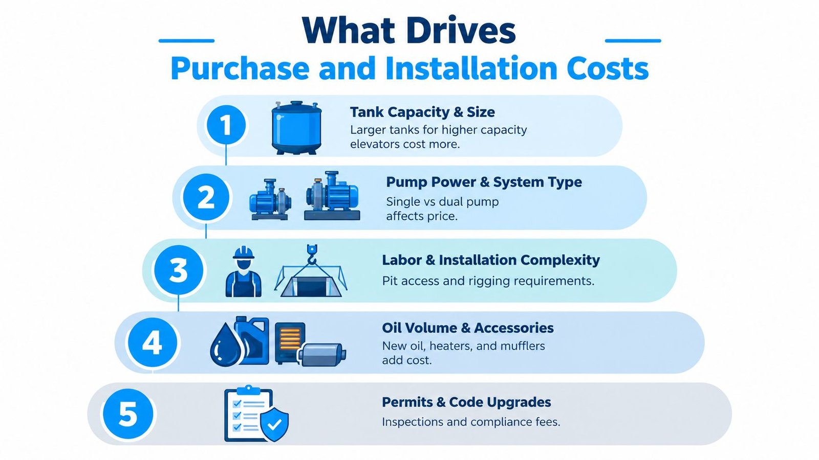 An infographic detailing five factors that influence the purchase and installation costs for hydraulic elevator tank systems.