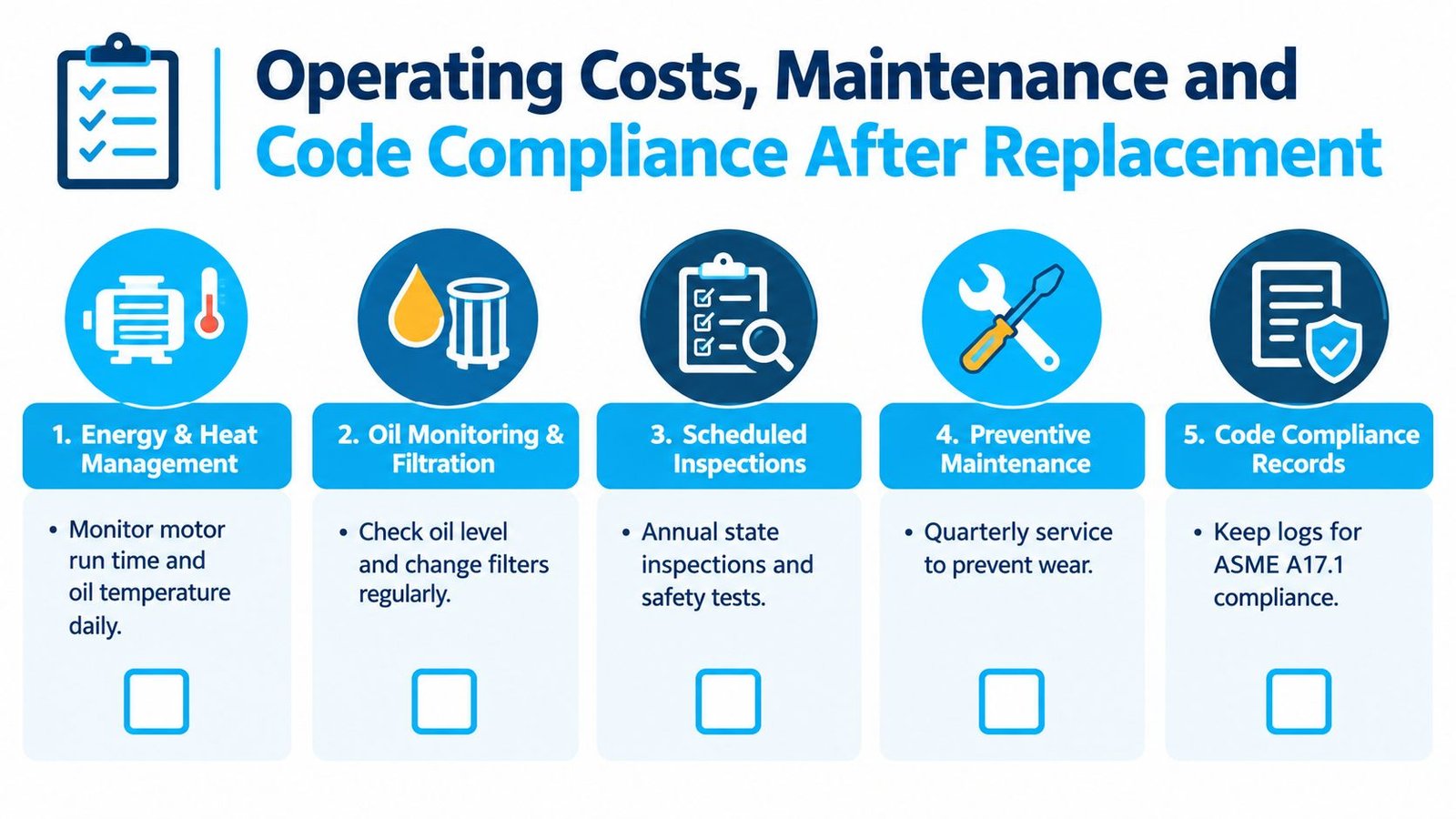 An infographic titled Operating Costs, Maintenance and Code Compliance After Replacement showing five essential maintenance steps.
