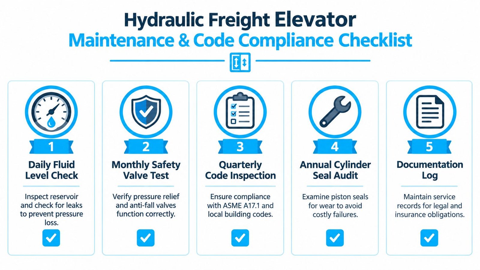 A maintenance and compliance checklist infographic for hydraulic freight elevators showing five essential service steps.