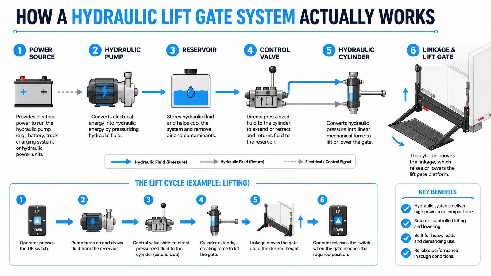 A technical infographic explaining the components and operating cycle of a hydraulic lift gate system for trucks.