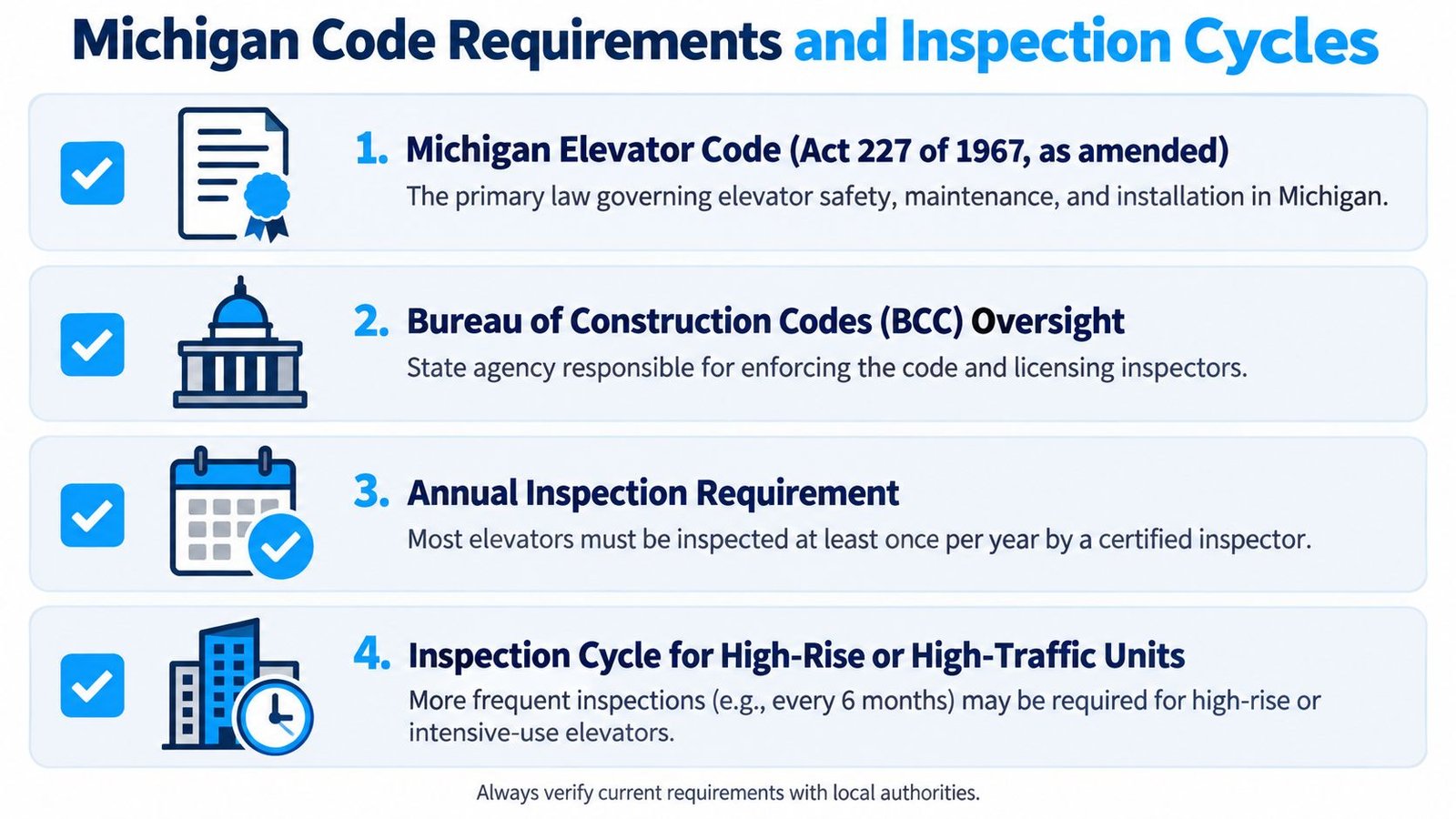 An infographic titled Michigan Code Requirements and Inspection Cycles detailing regulations for elevator maintenance and safety inspections.