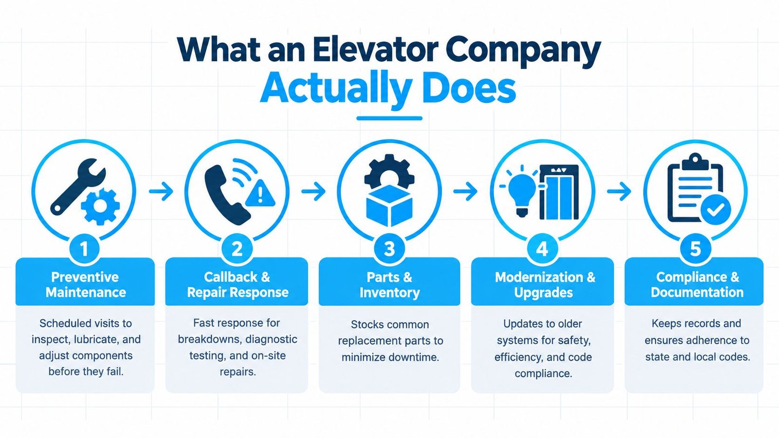 An infographic showing the five core services provided by a professional elevator company for maintenance and safety.