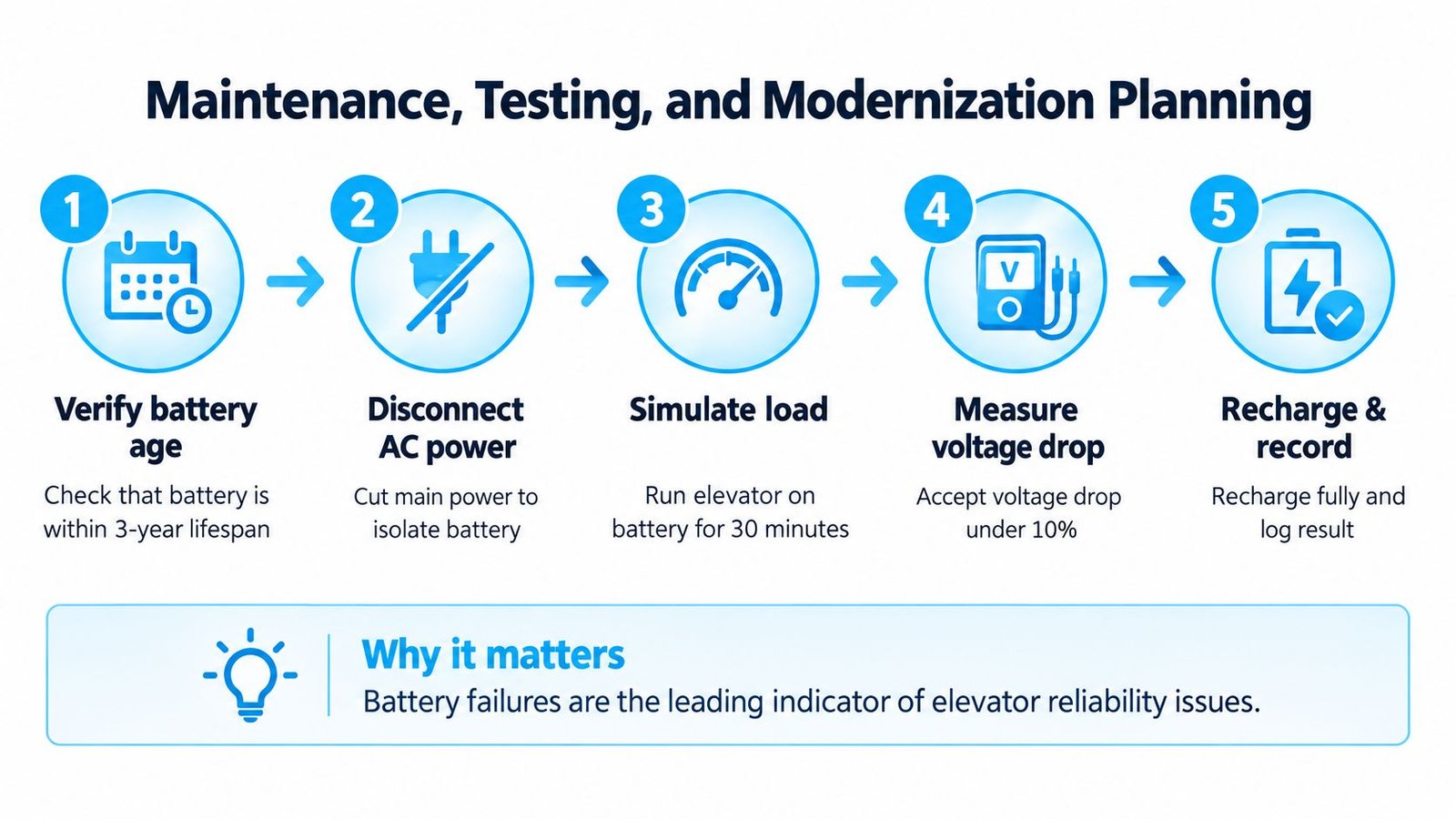 A 5-step maintenance plan for checking elevator battery health, including testing and recording results for reliability.