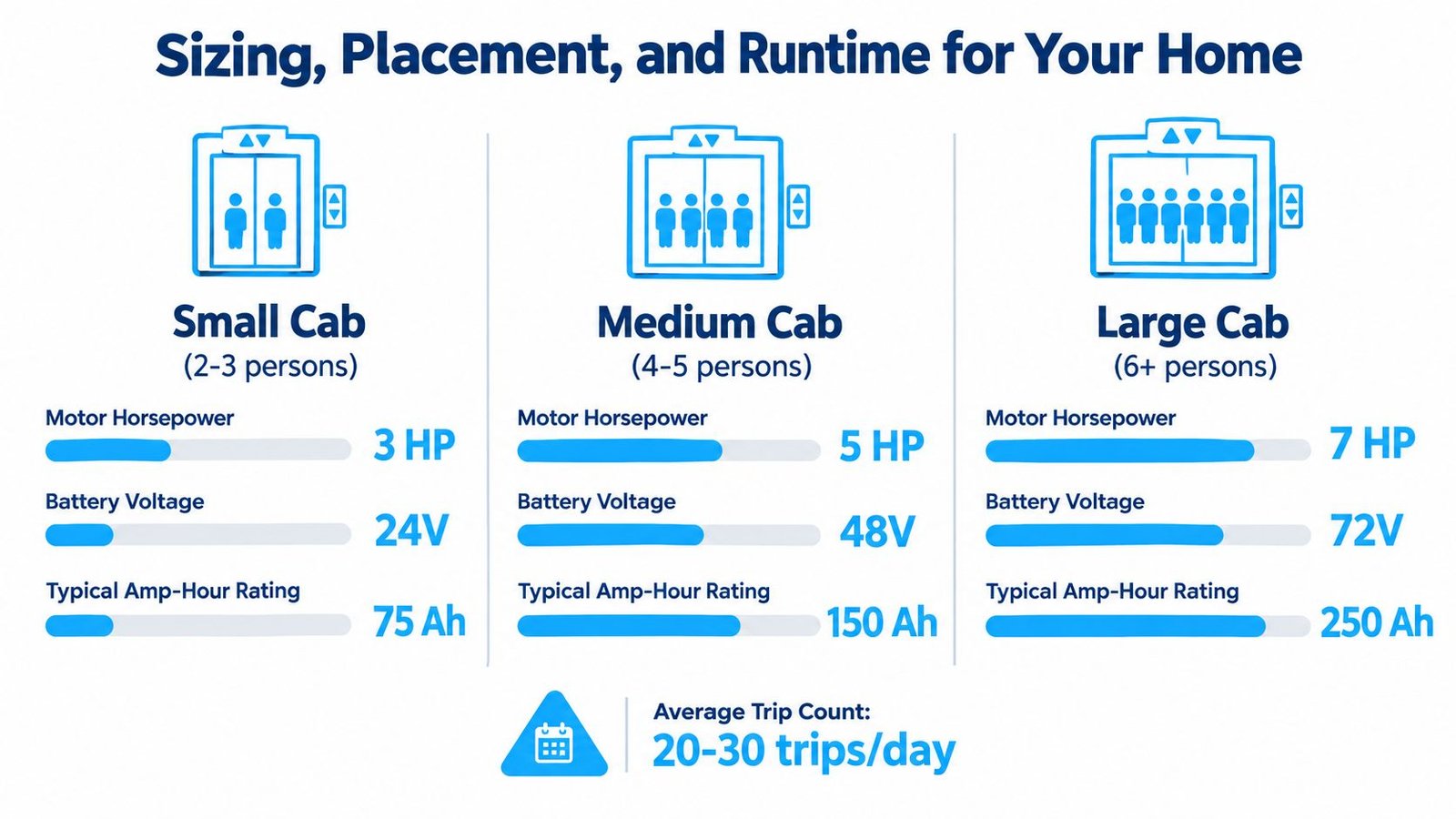 A chart comparing different home elevator sizes including small, medium, and large cabs with their power specifications.