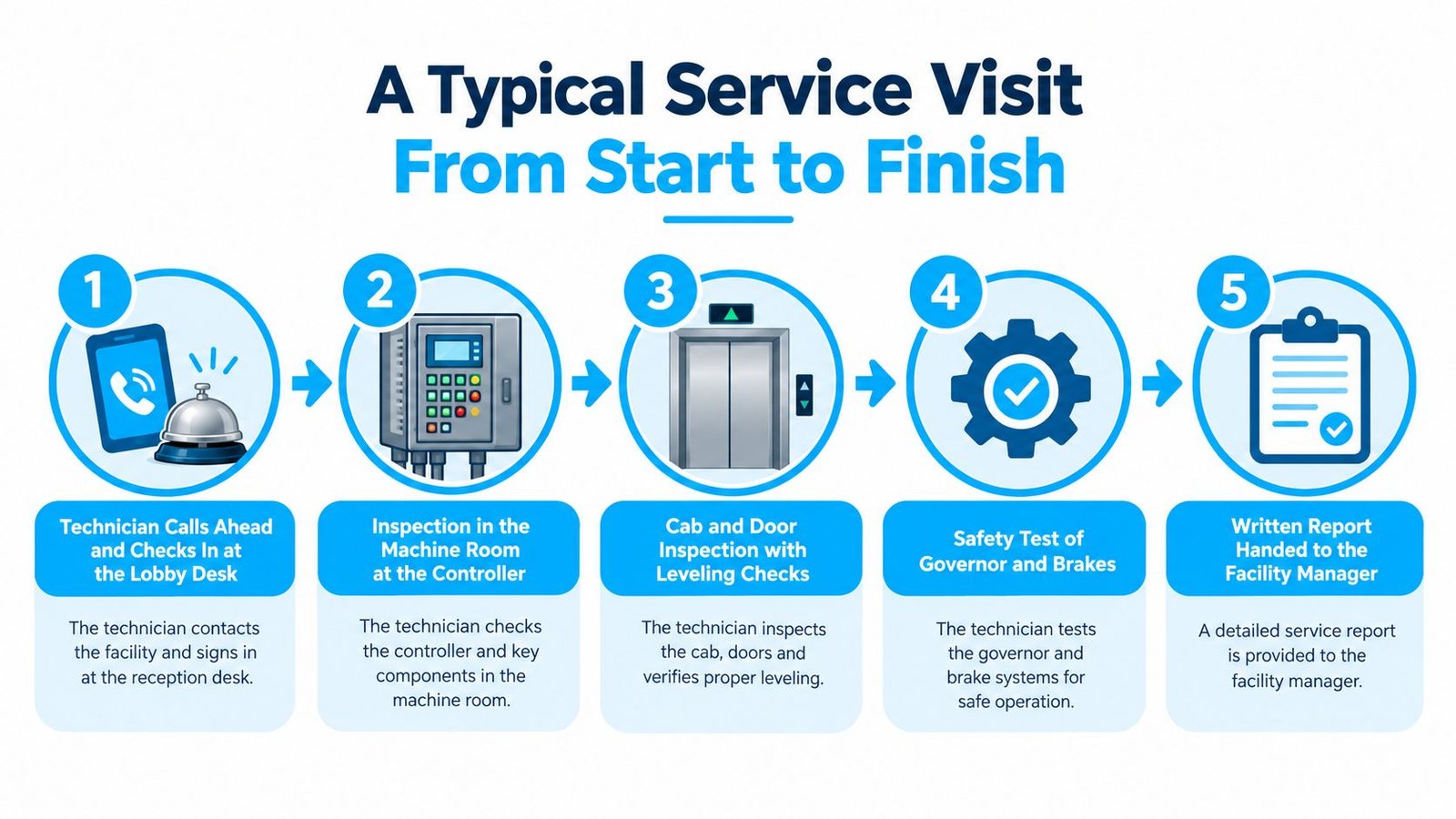 A flow chart illustrating the five steps of a typical elevator service visit from start to finish.