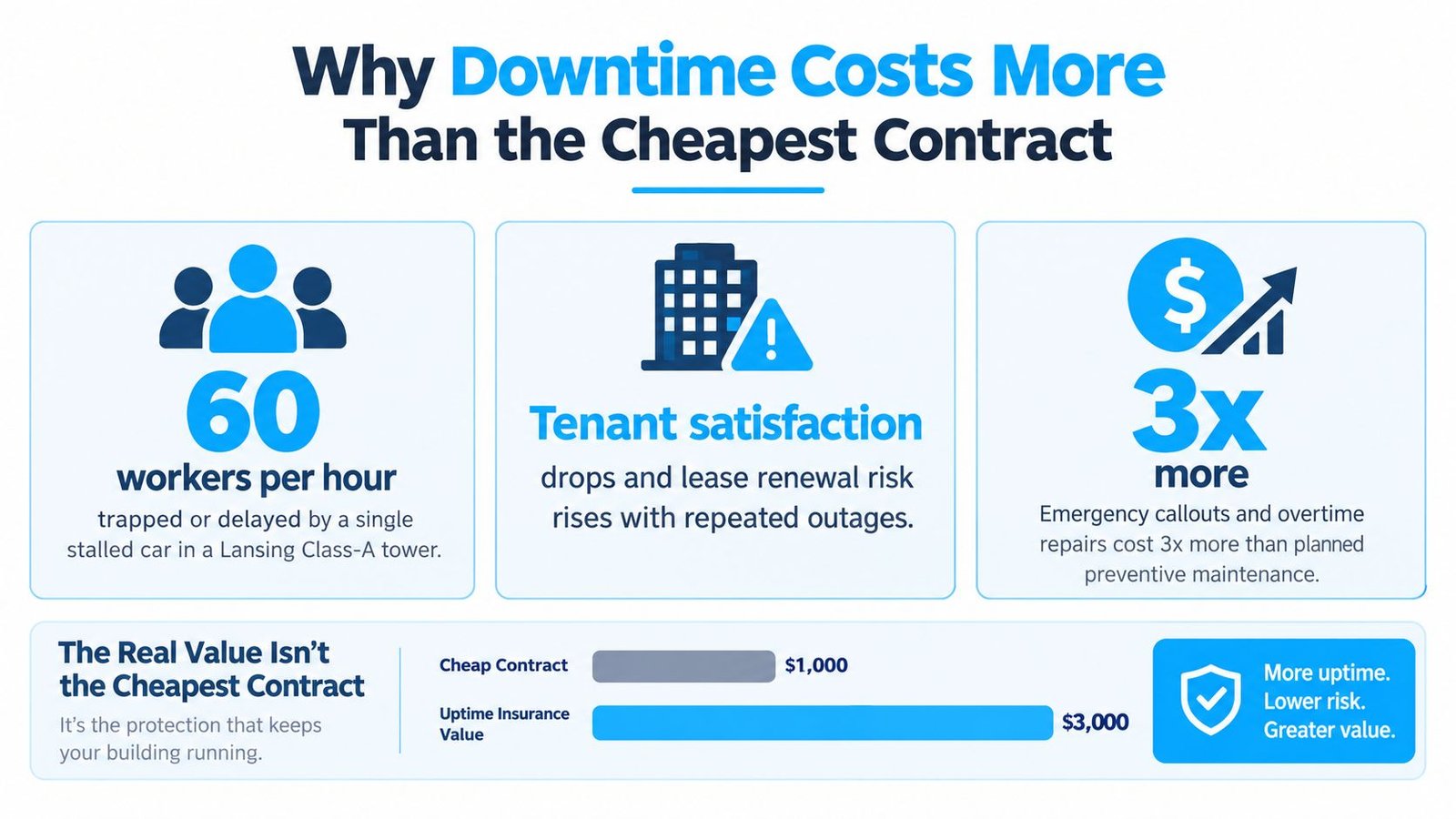 An infographic showing that preventing building equipment downtime is more cost-effective than choosing the cheapest service contract.