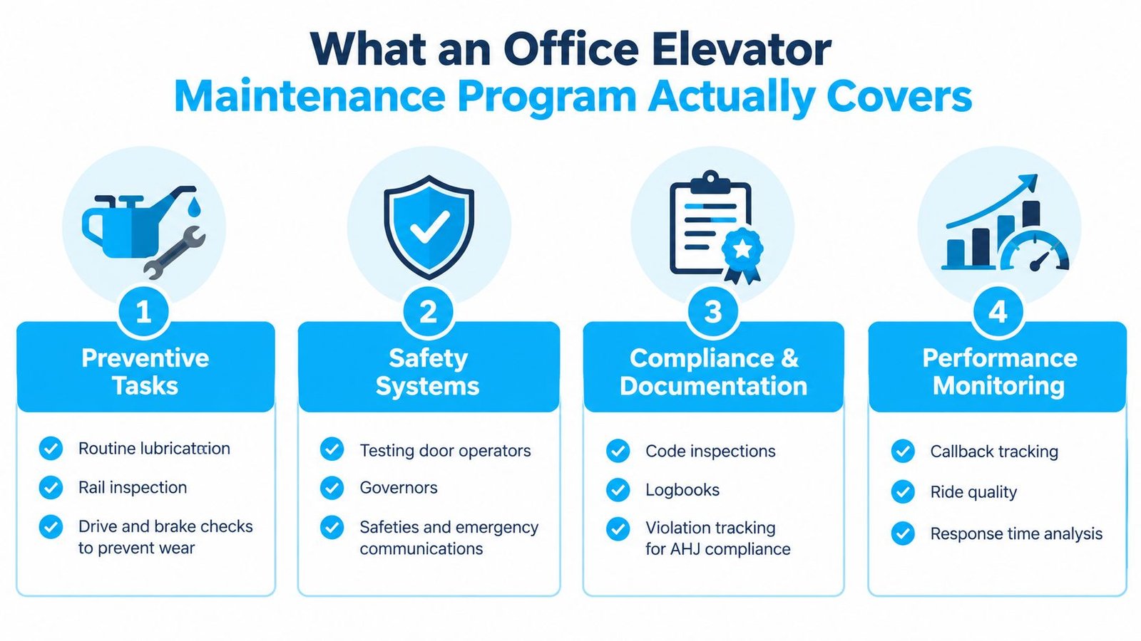An infographic detailing the four key components of an office elevator maintenance program including preventive tasks and safety.