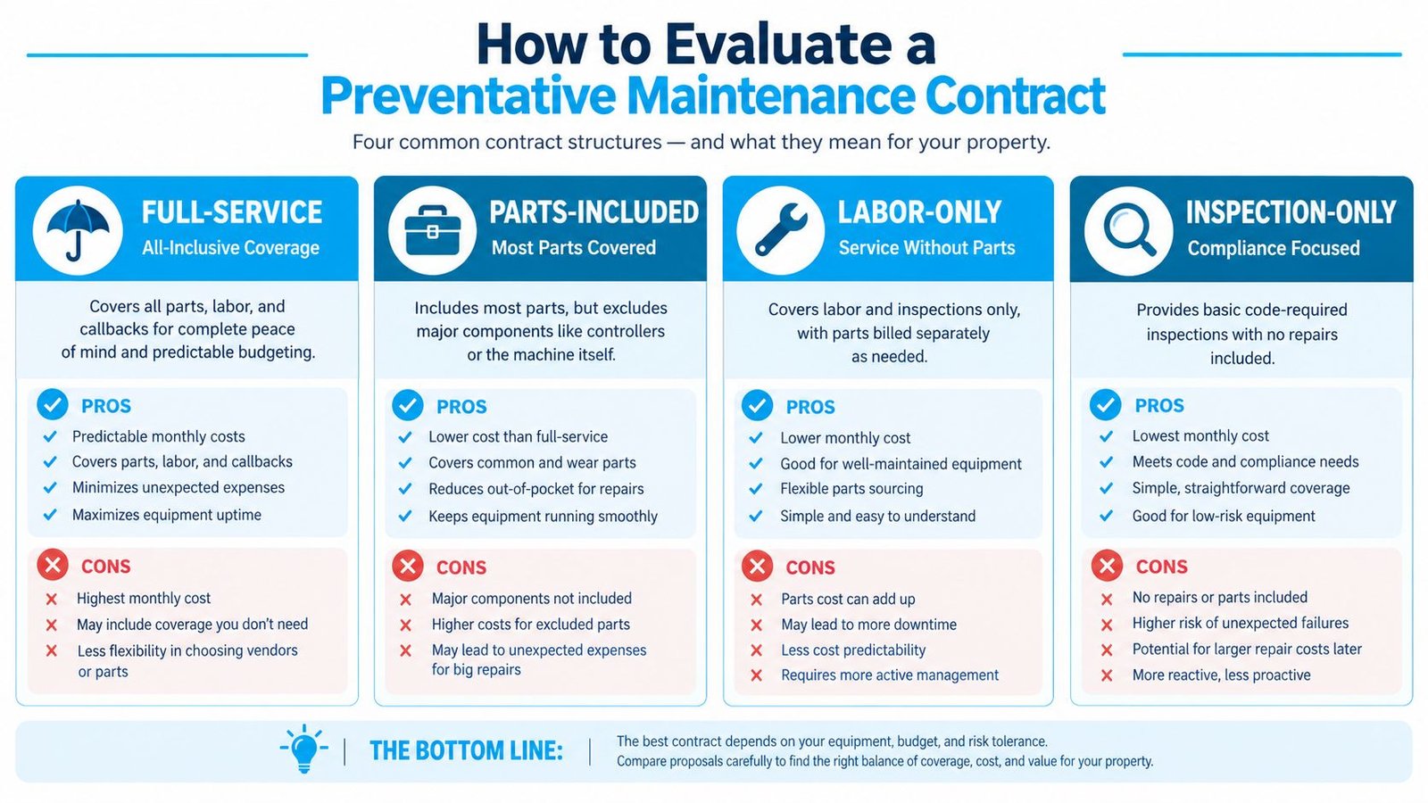 A comparison chart outlining four common types of elevator preventative maintenance contracts with pros and cons.
