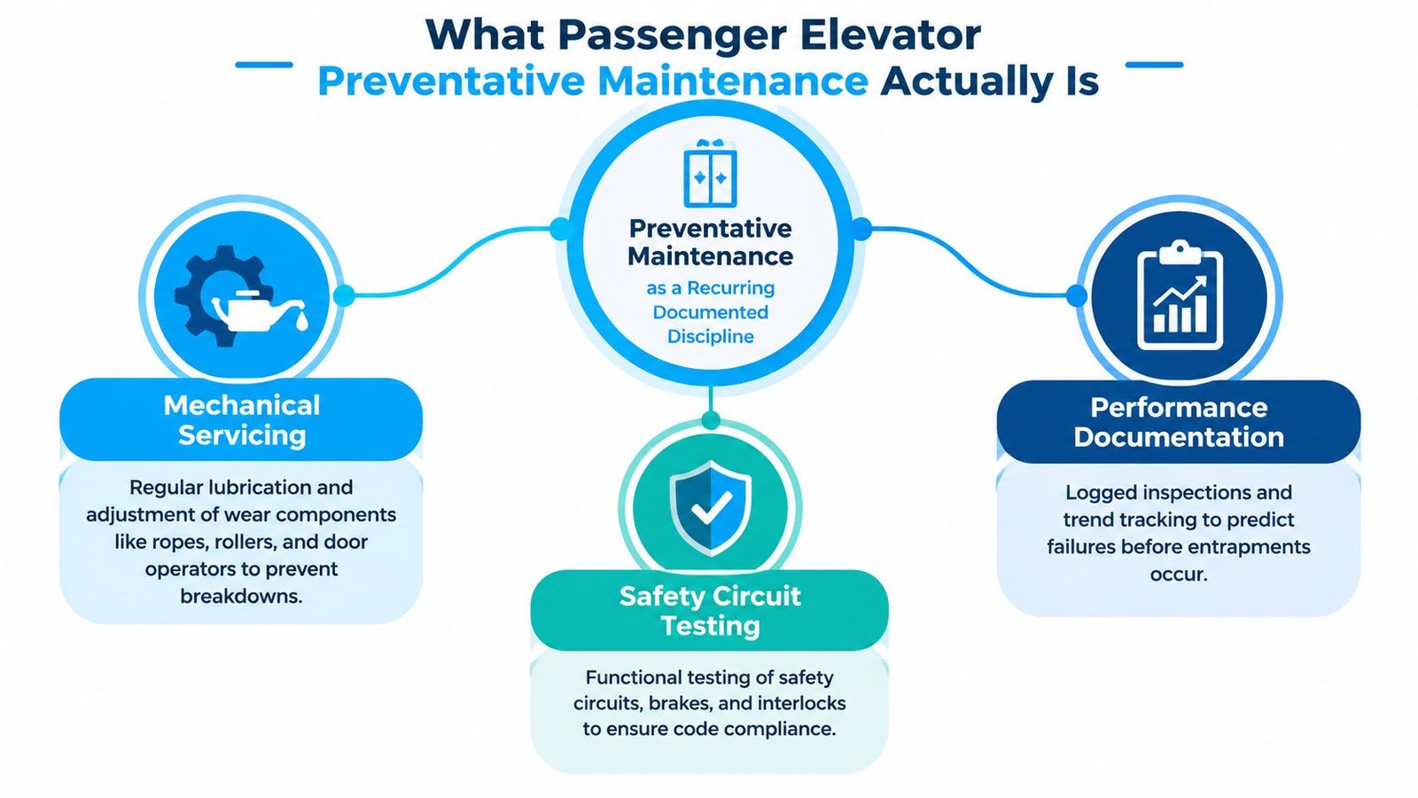 A diagram explaining the three key components of passenger elevator preventative maintenance including servicing, testing, and documentation.