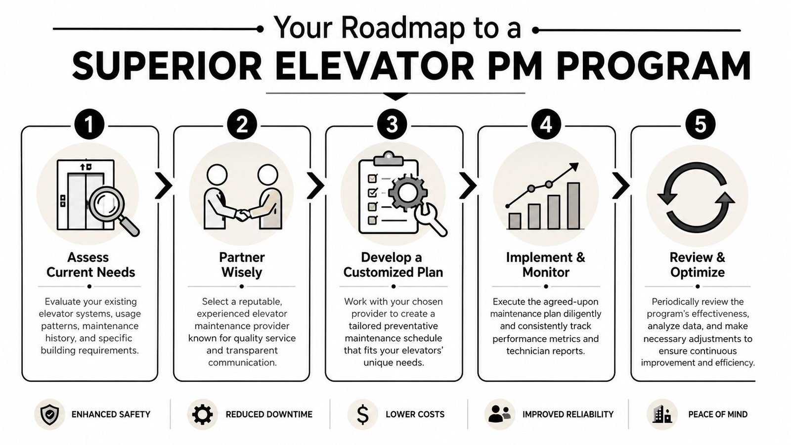 A five-step roadmap infographic outlining the process for creating a superior elevator preventative maintenance program for buildings.