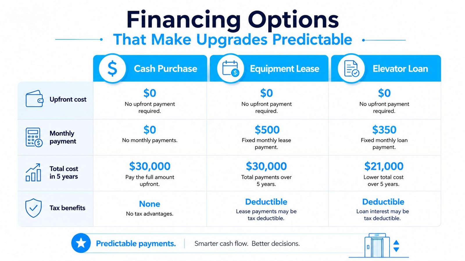 A comparison table outlining the financial options for elevator upgrades including cash purchase, equipment lease, and loan.