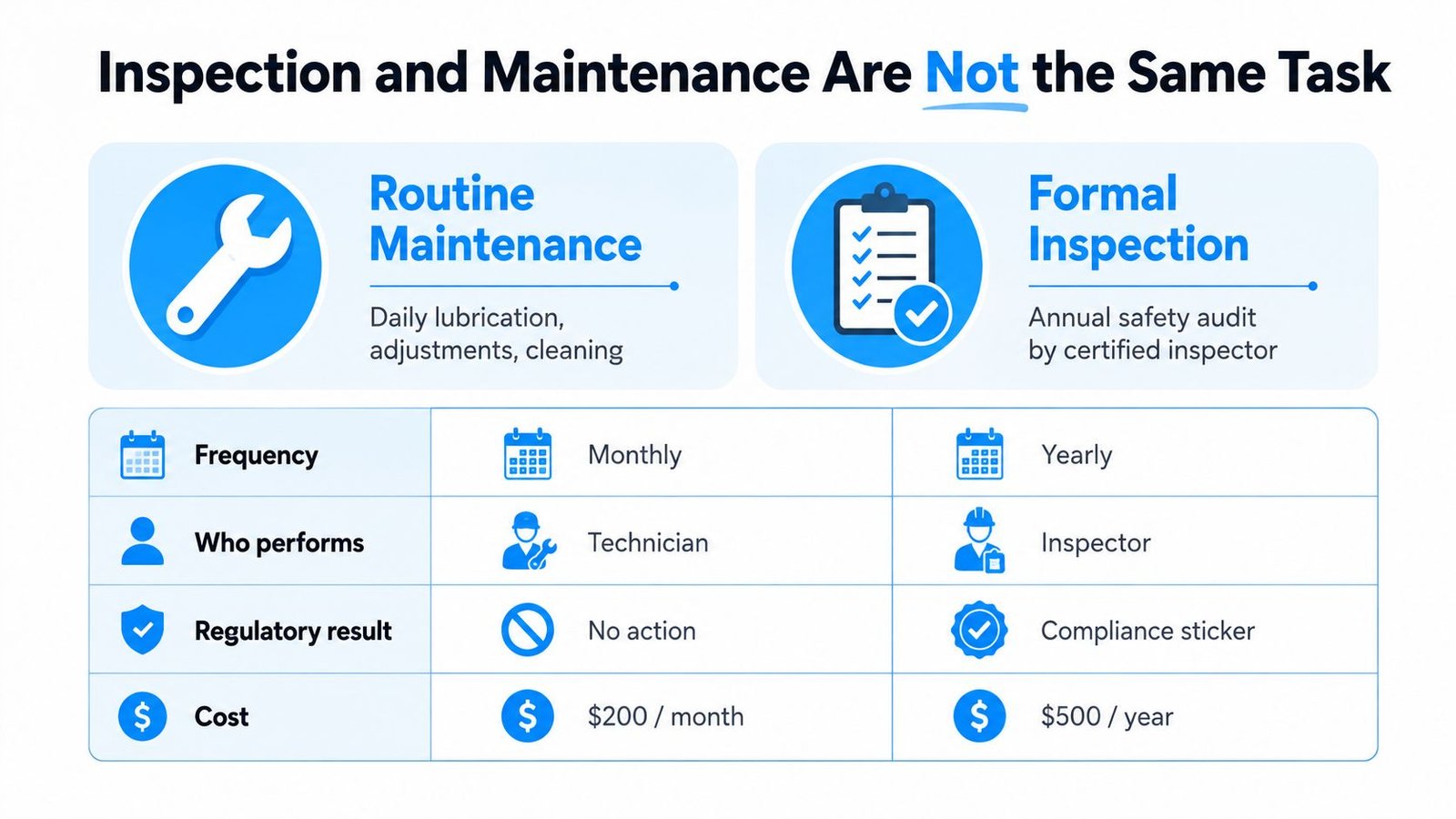 A comparison chart outlining the key differences between routine maintenance and formal inspection for equipment.
