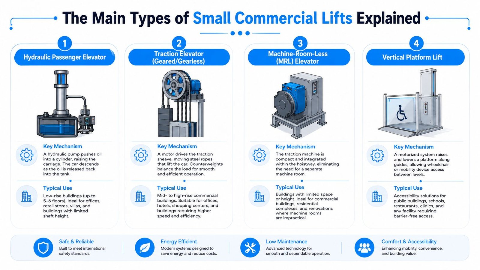 An infographic detailing four main types of small commercial lifts including hydraulic, traction, machine-room-less, and vertical platform.