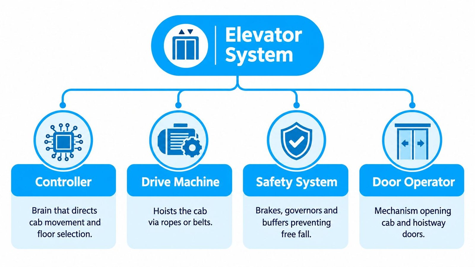 A diagram illustrating the four main components of an elevator system: controller, drive machine, safety system, and door operator.