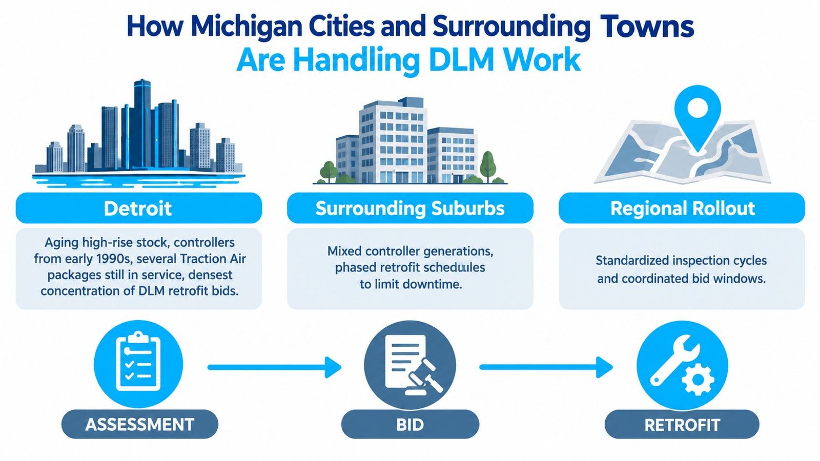 A graphic showing how Michigan cities and suburbs manage door lock monitoring upgrades through assessment, bidding, and retrofitting.