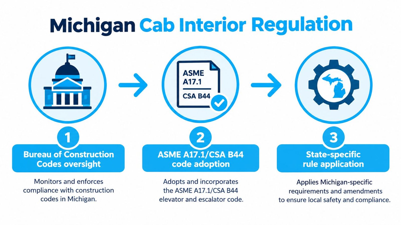 A diagram outlining the three-step regulatory process for elevator cab interior replacements in Michigan.