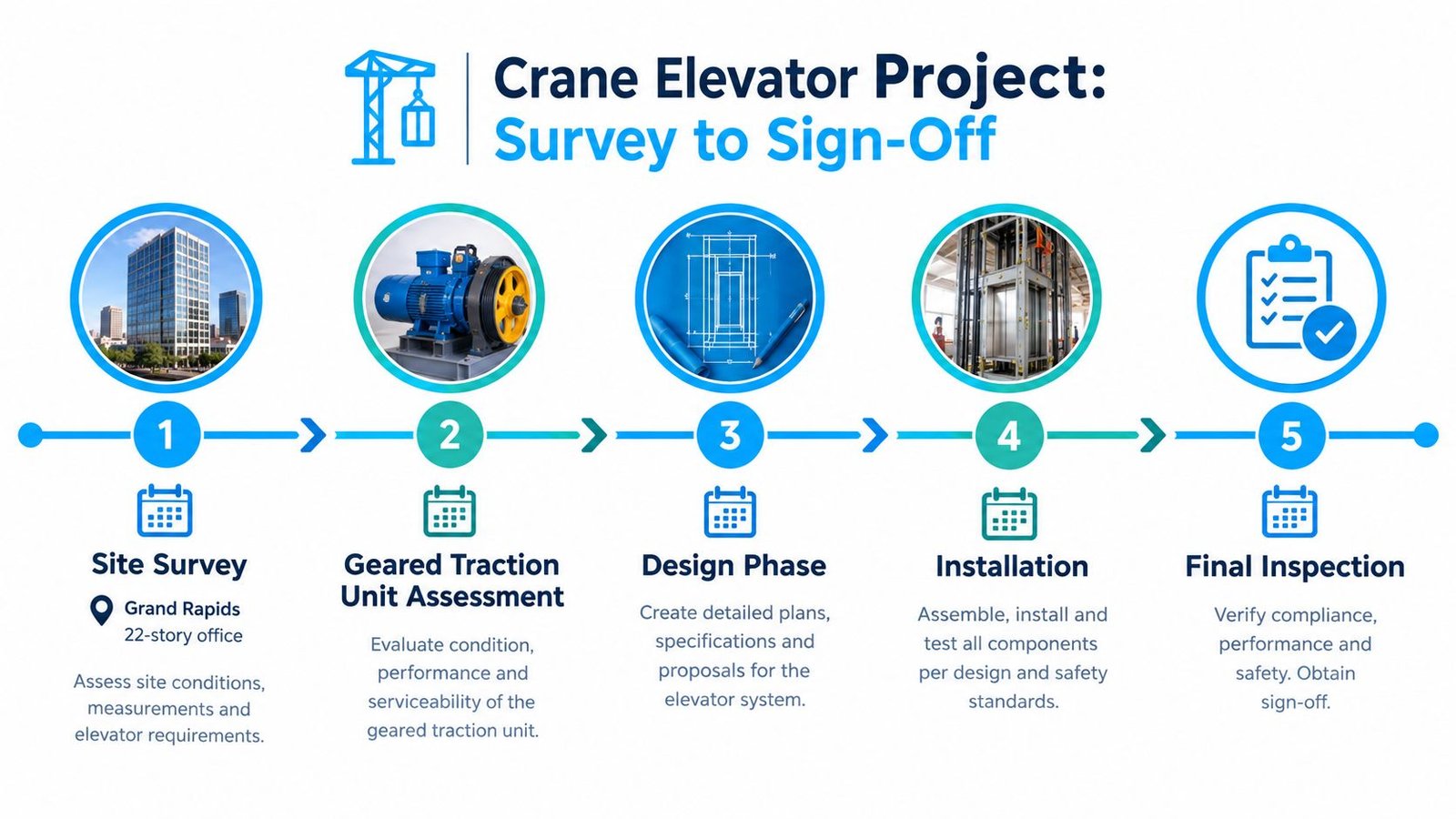 A five-step infographic showing the process for a crane elevator project from site survey to final inspection.