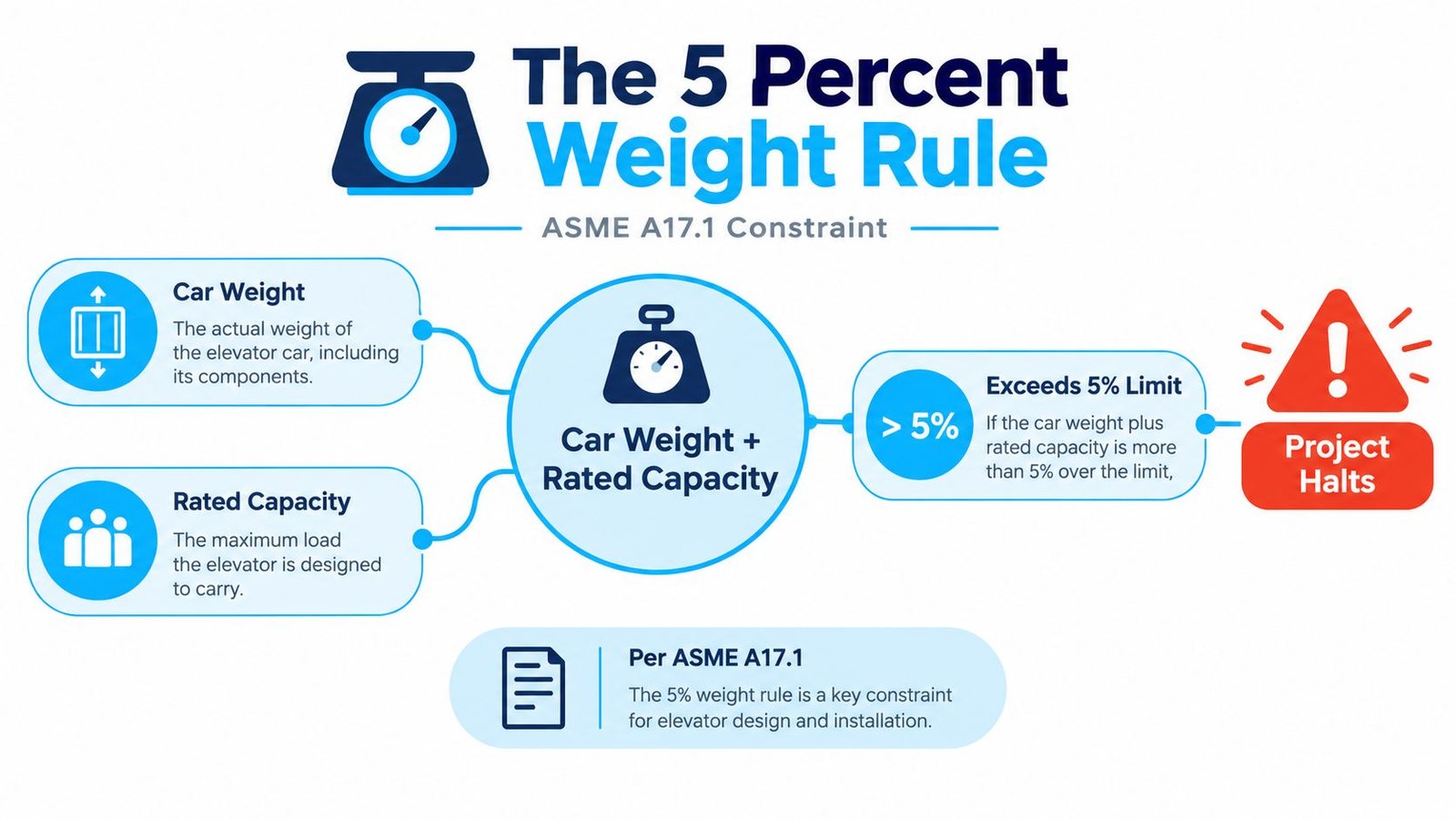 A diagram explaining the ASME A17.1 five percent weight rule for elevator design and installation constraints.