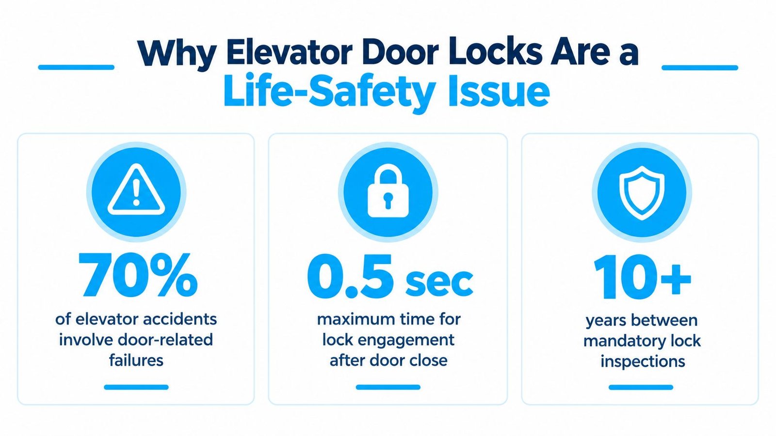 An infographic titled Why Elevator Door Locks Are a Life-Safety Issue explaining key elevator safety statistics.