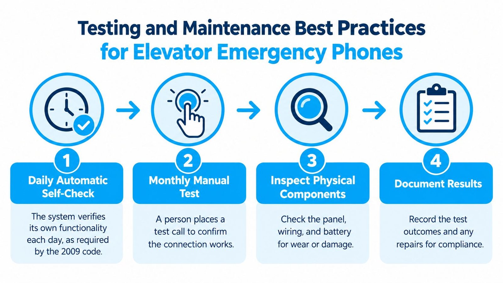 A four-step infographic illustrating best practices for testing and maintaining elevator emergency phone systems.