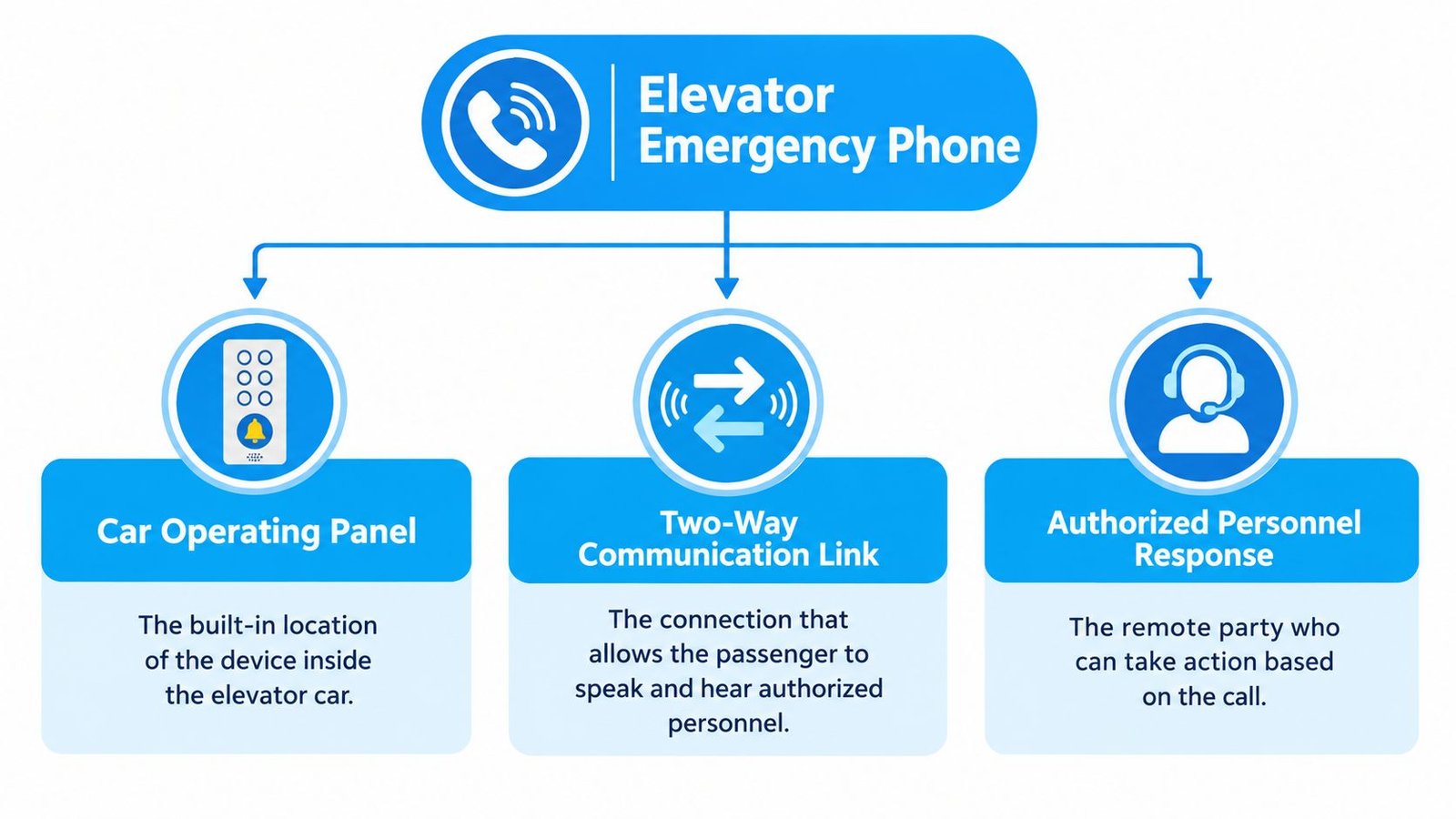 A diagram illustrating the three main components of an elevator emergency phone system: panel, link, and personnel.