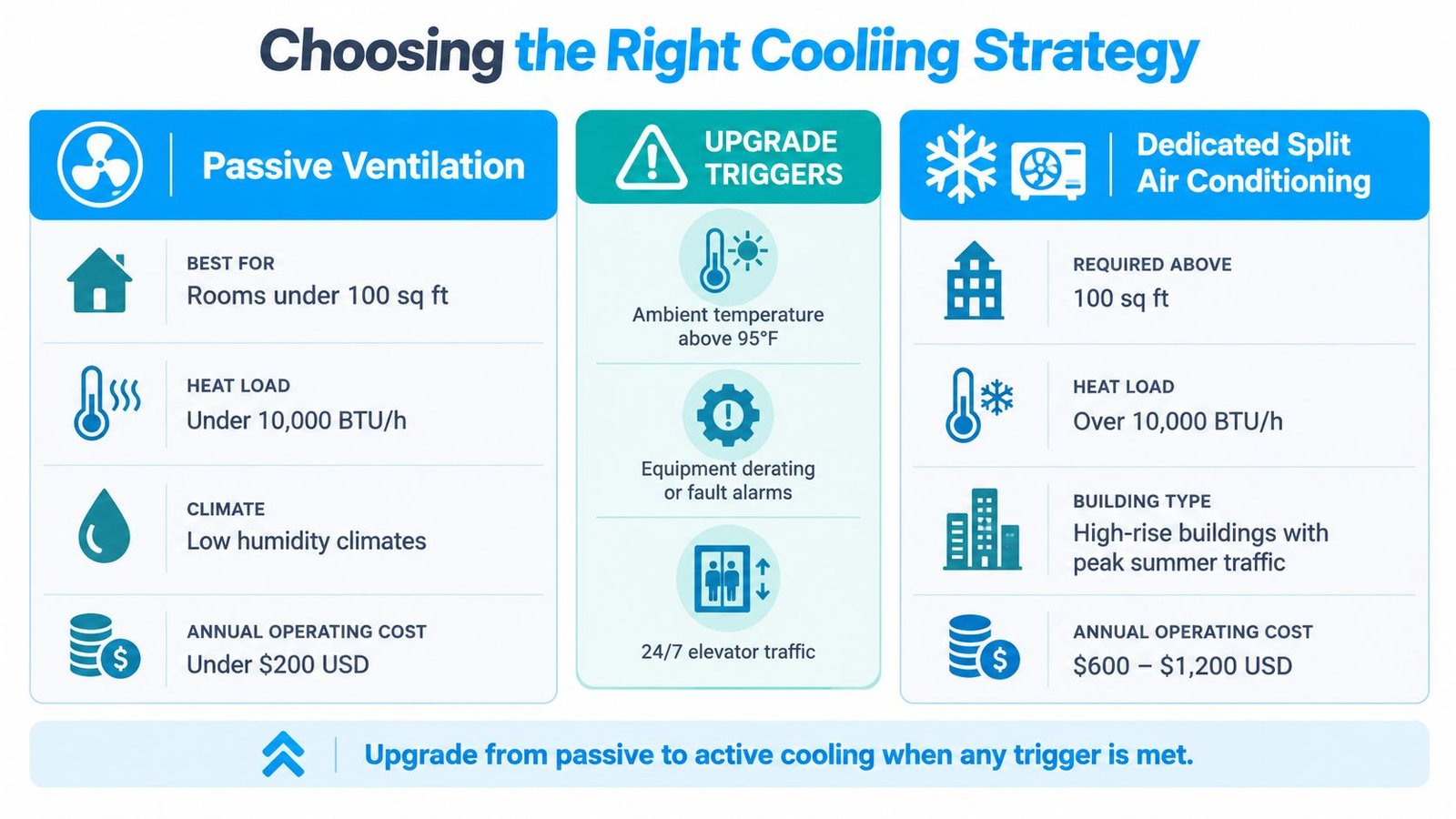 A comparative infographic showing the criteria for choosing between passive ventilation and active air conditioning systems.