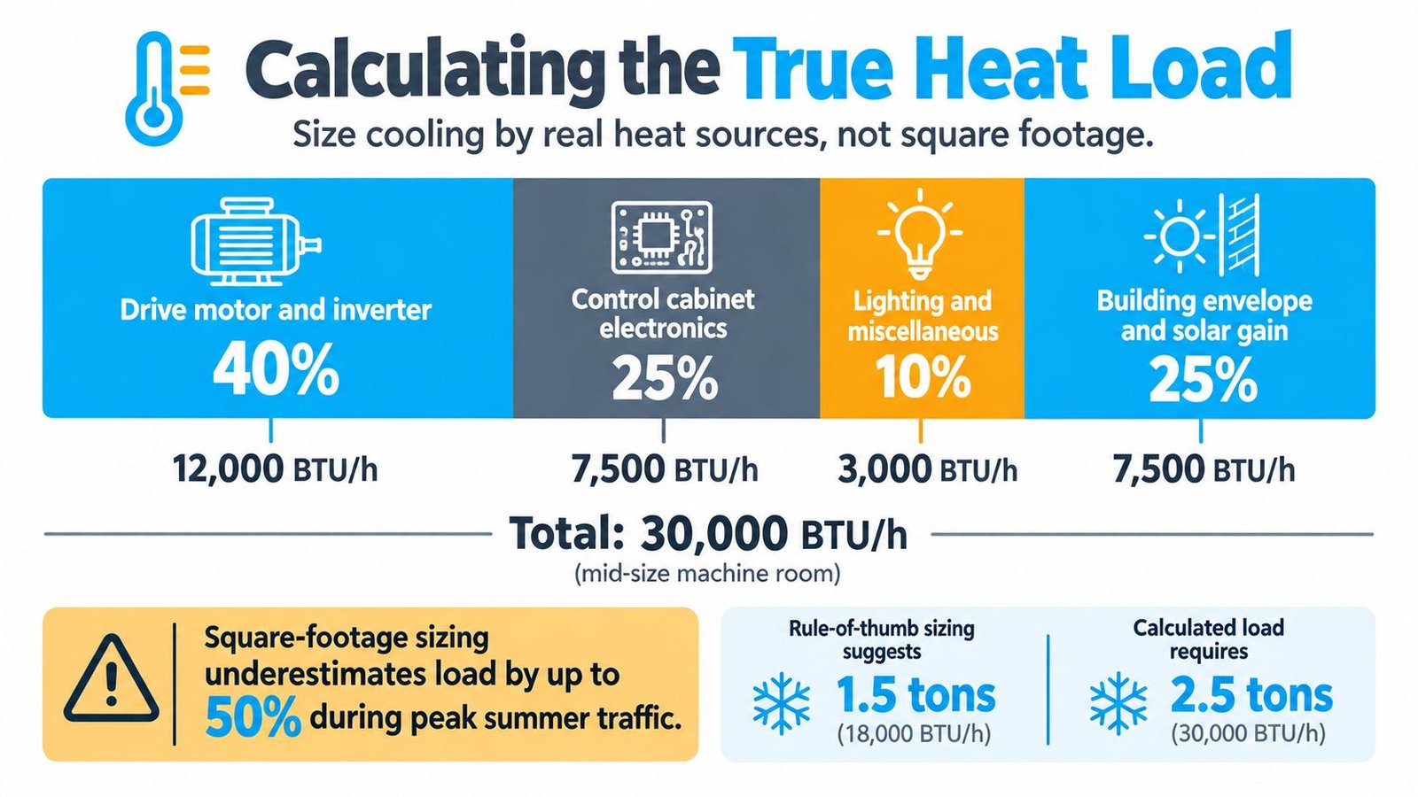 An infographic showing the breakdown of heat sources for sizing cooling systems in a machine room.