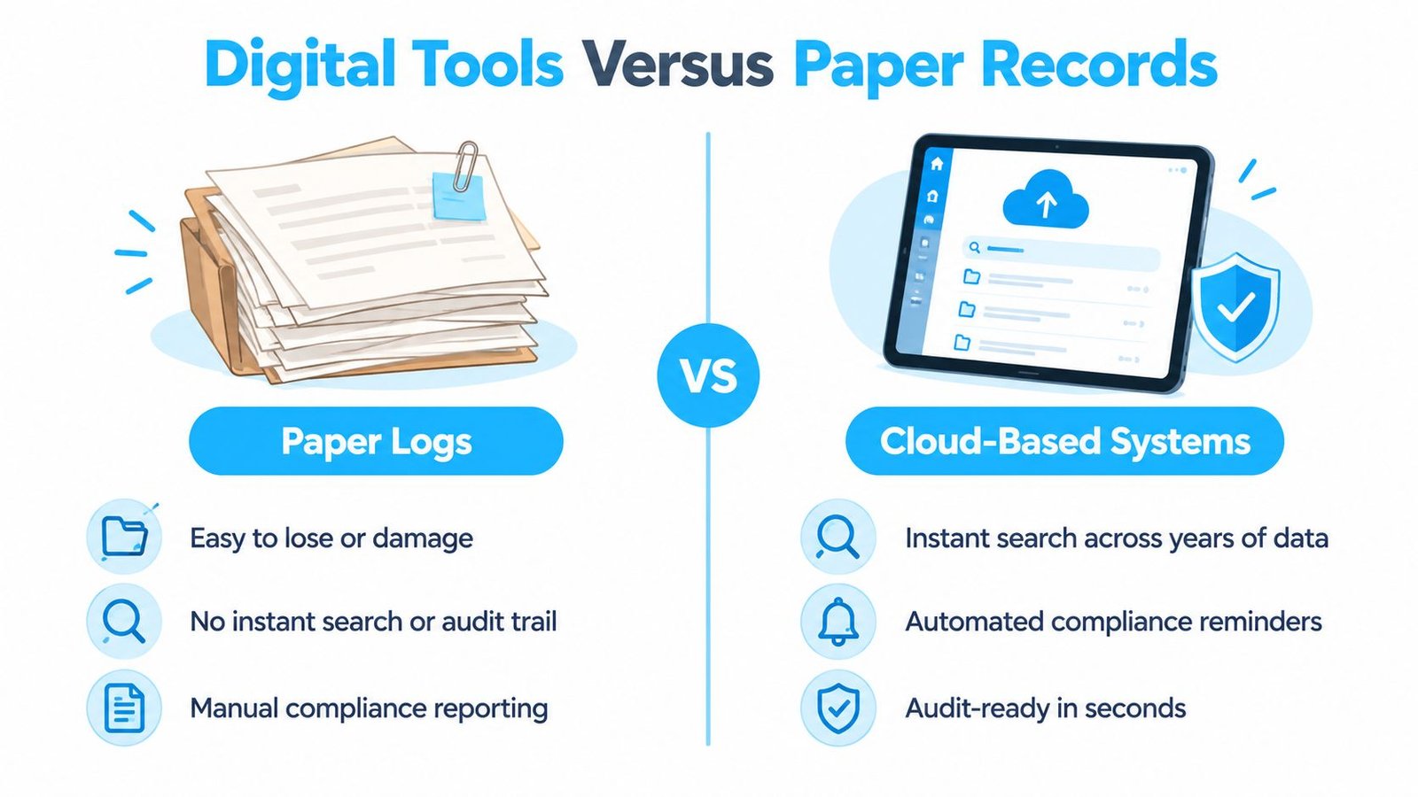 A comparison infographic showing the disadvantages of paper logs versus the benefits of cloud-based digital record systems.