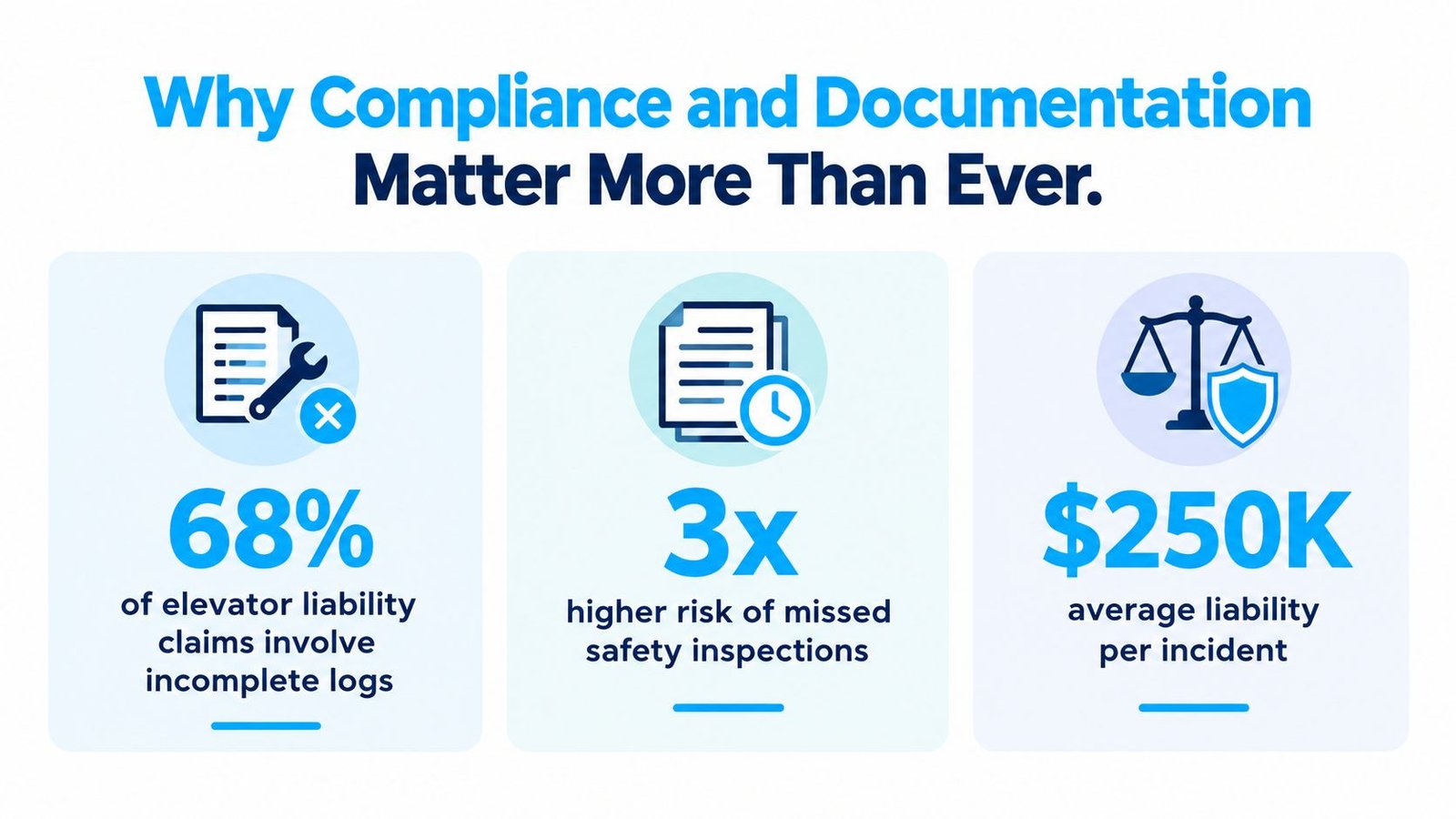 An infographic showing statistics on the importance of elevator maintenance documentation and the risks of non-compliance.