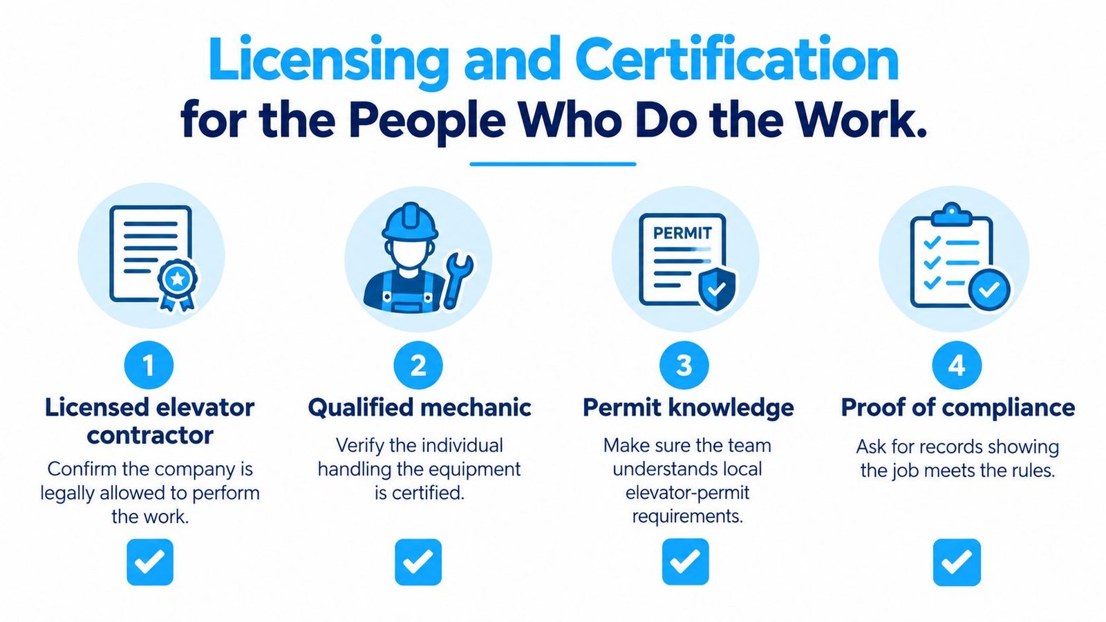 An infographic detailing four essential licensing and certification requirements for hiring professional elevator maintenance service workers.