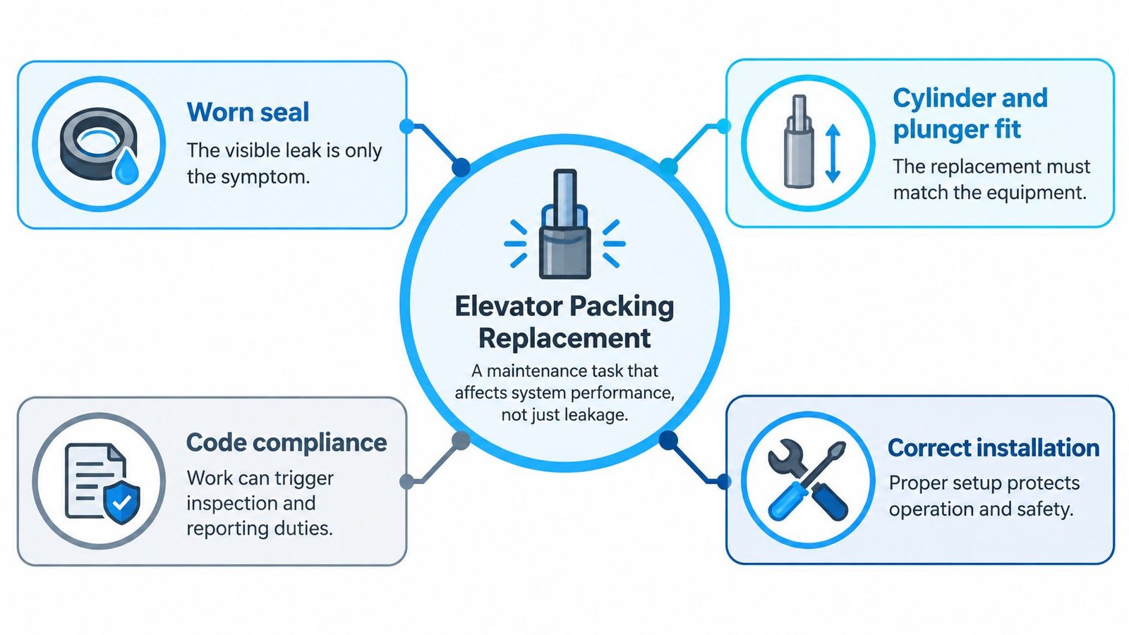 A diagram outlining the key considerations for elevator packing replacement including seals, equipment fit, code compliance, and installation.