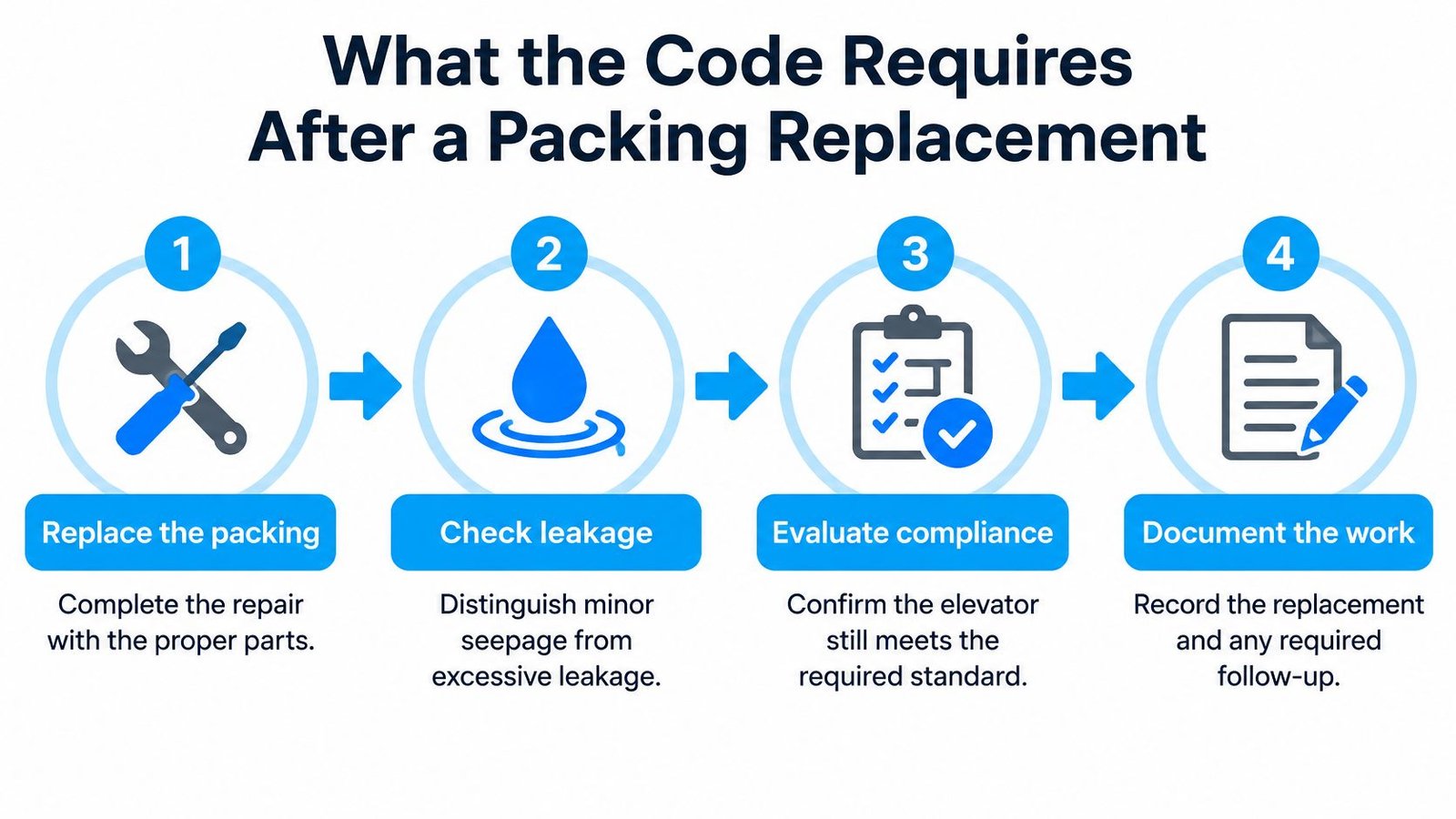 A four-step infographic illustrating the required procedures after an elevator packing replacement, including repair, inspection, evaluation, and documentation.