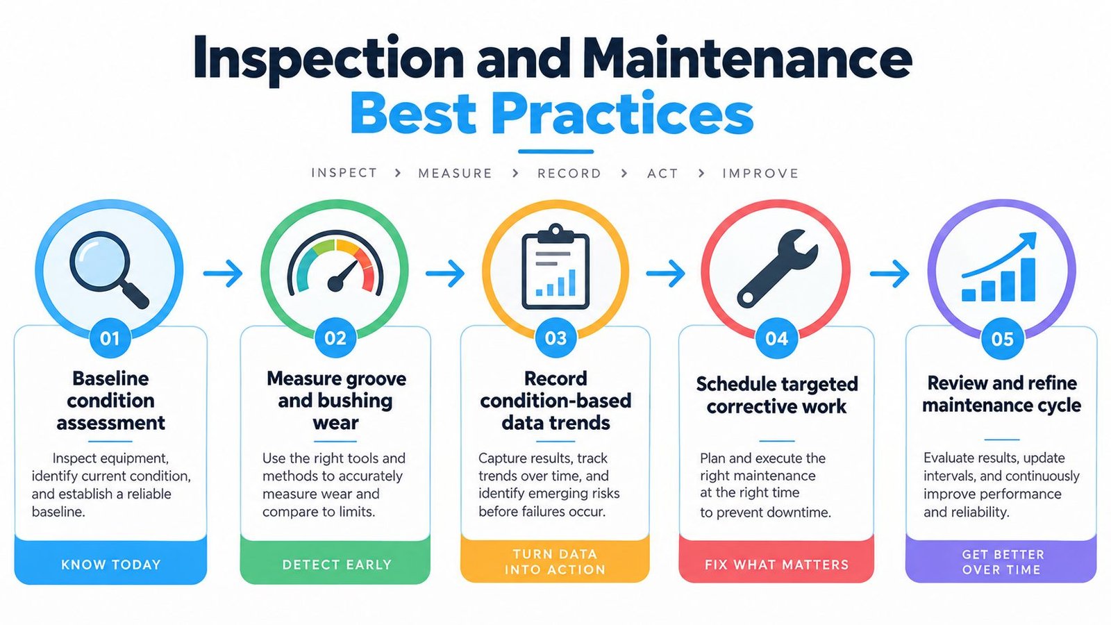A five-step flowchart illustrating inspection and maintenance best practices for industrial equipment with icons and descriptions.
