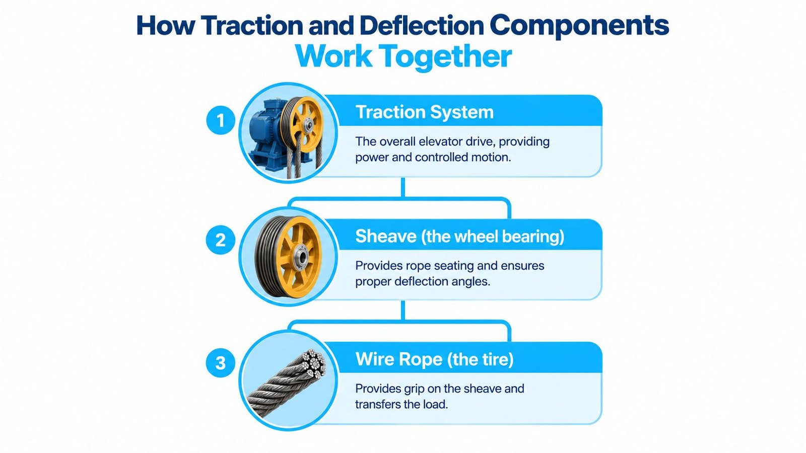A diagram illustrating how traction elevator system components like the drive, sheave, and wire rope work together.