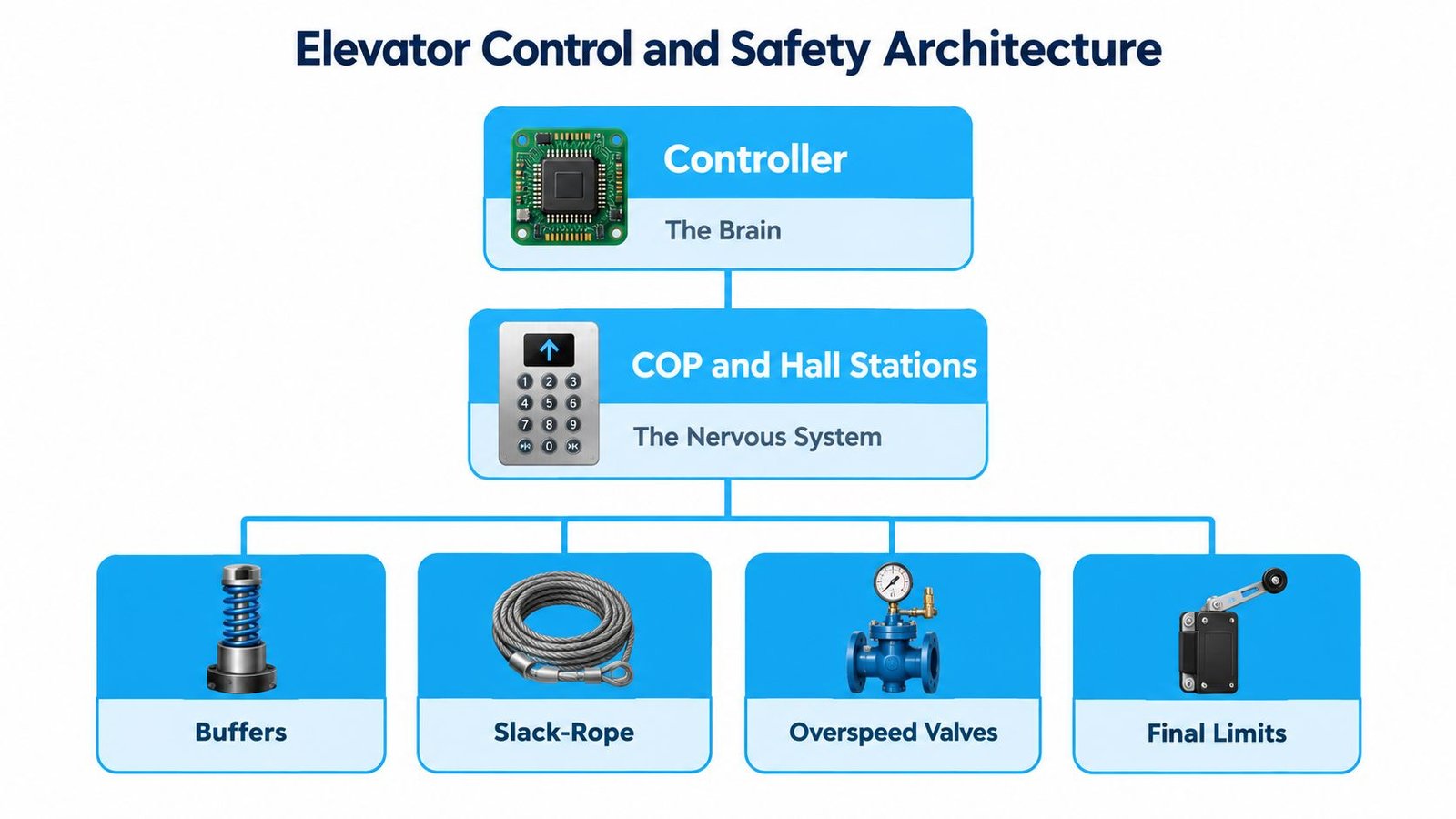 A diagram illustrating the control and safety architecture of an elevator system with its key components.