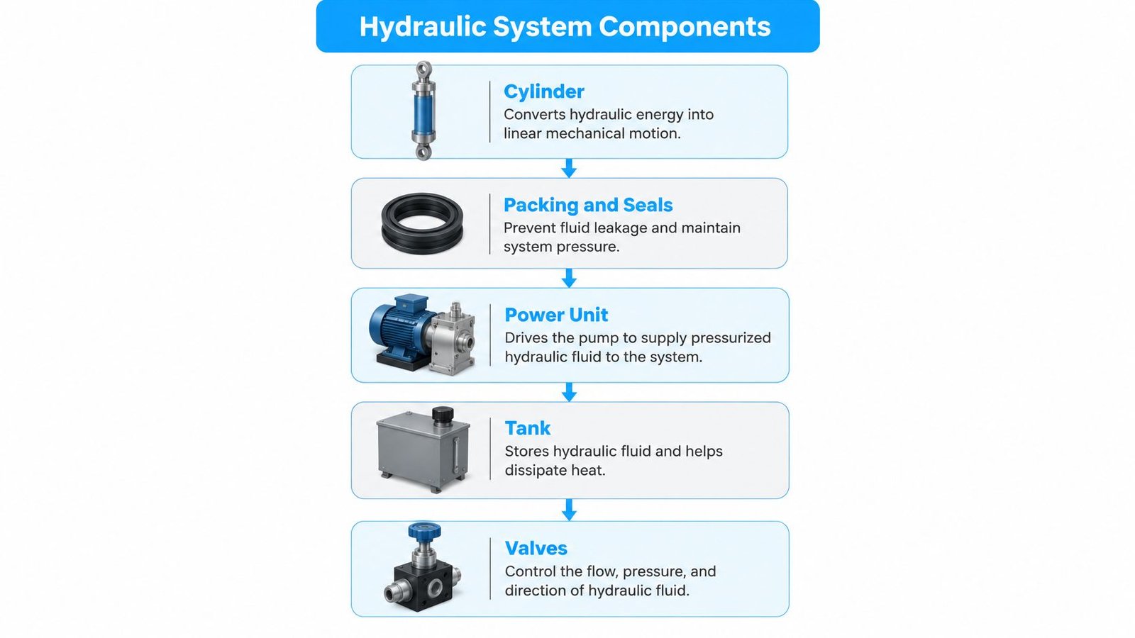 A diagram illustrating essential hydraulic system components including a cylinder, seals, power unit, tank, and valves.