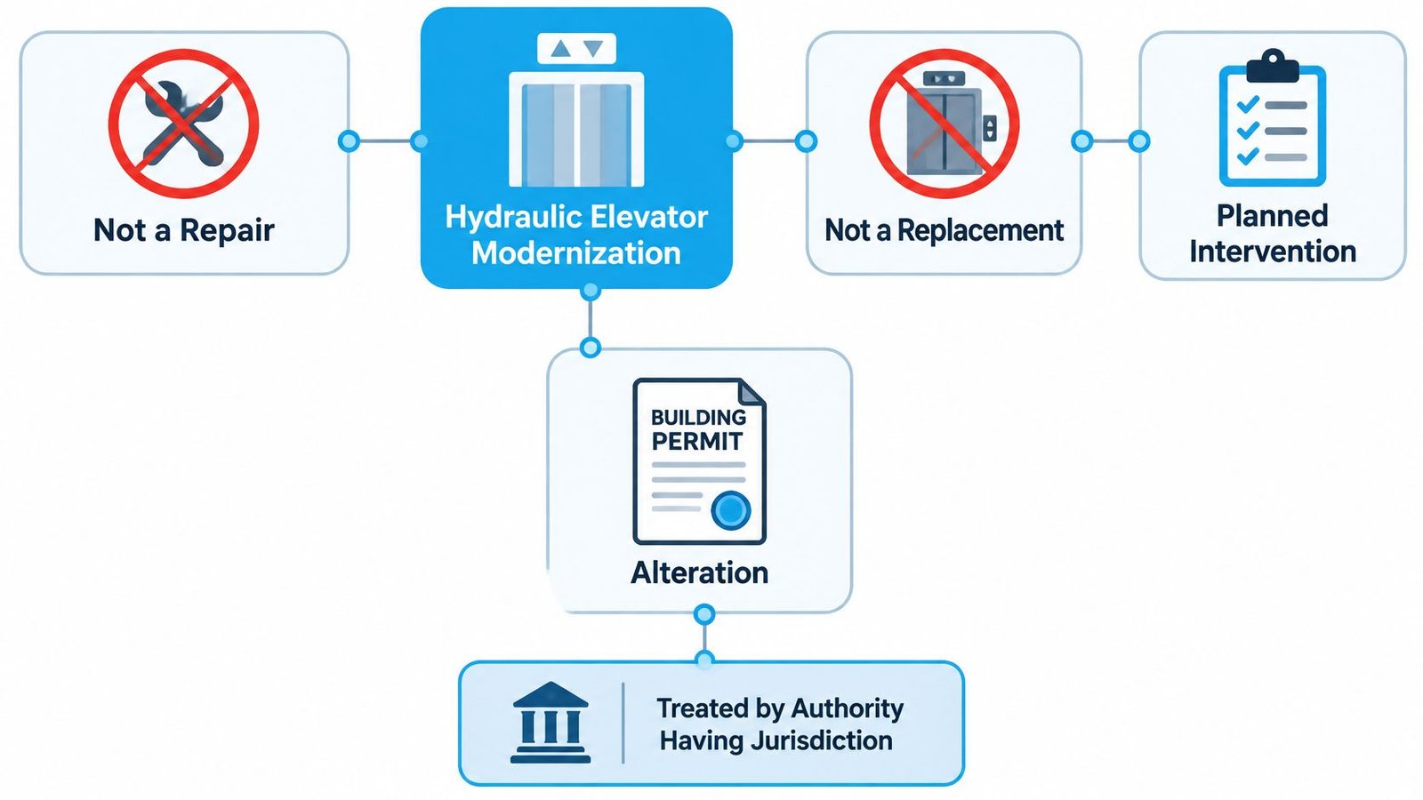 A flow chart showing Hydraulic Elevator Modernization is an alteration, not a repair or full replacement.