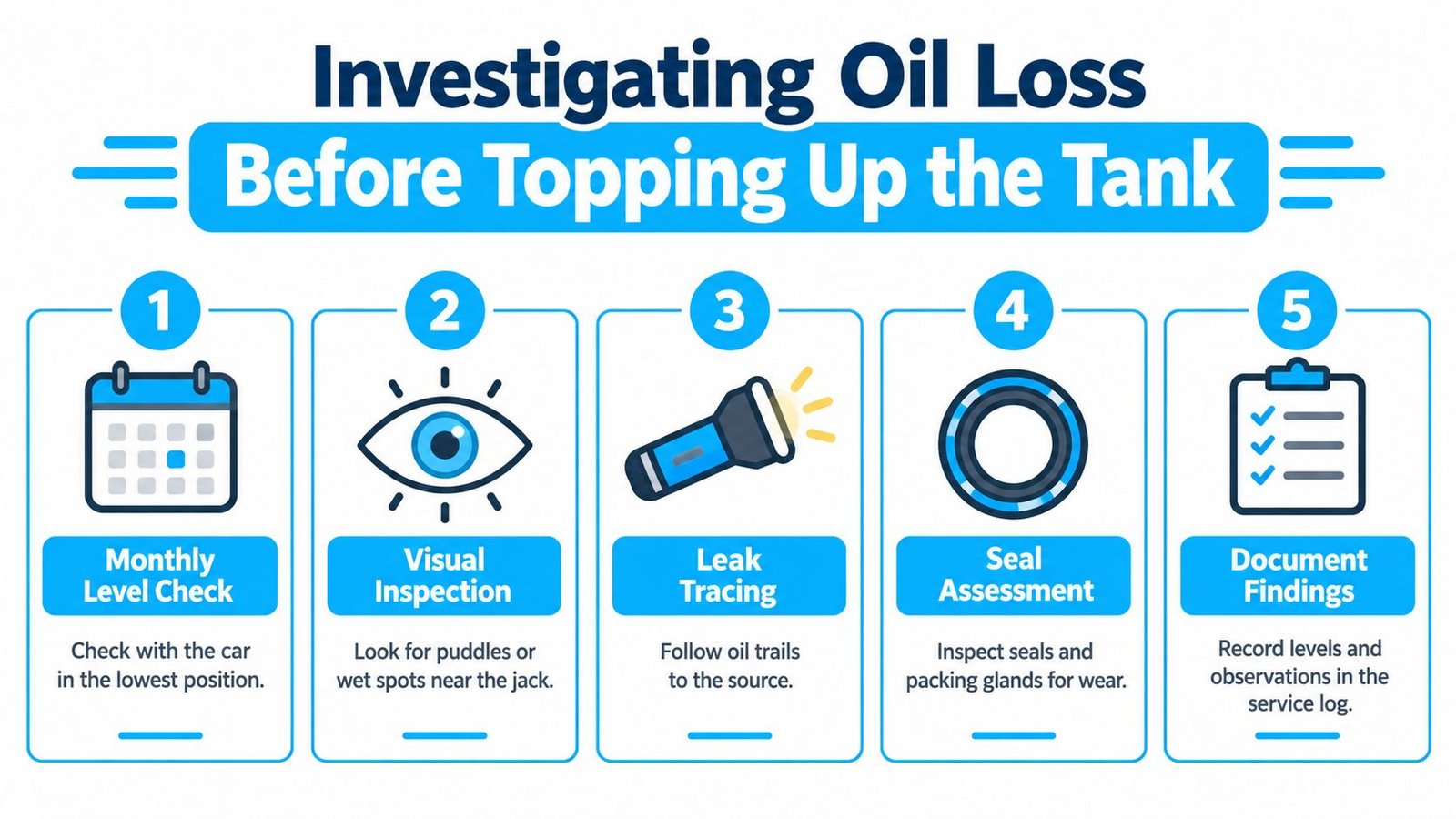 A five-step guide on investigating hydraulic elevator oil loss before performing a top-up of the system.