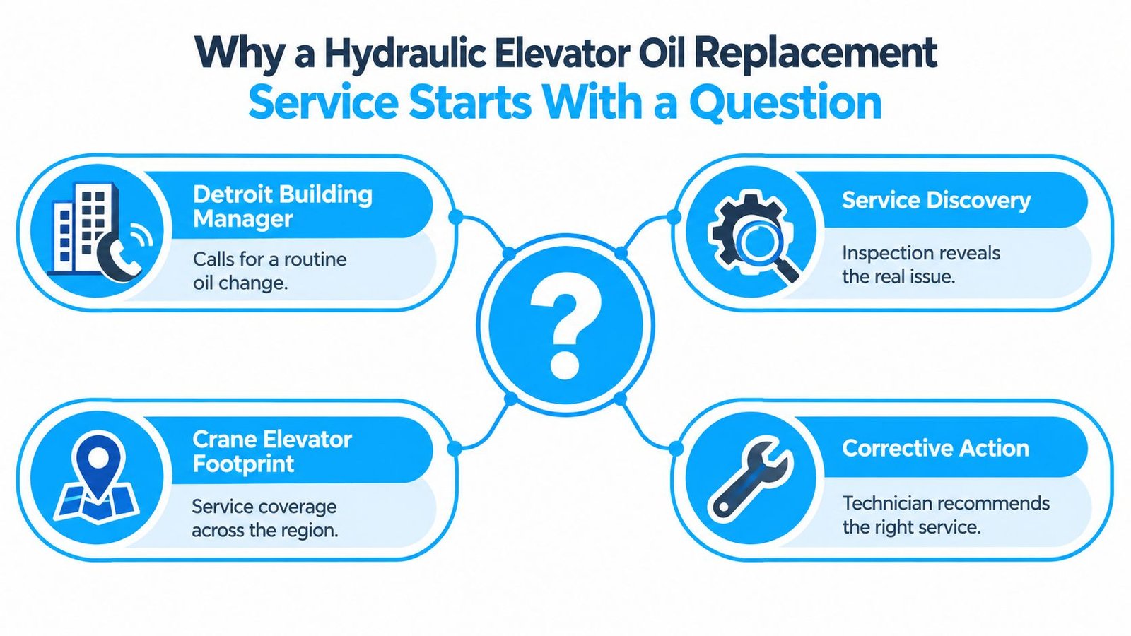 A diagram illustrating the step-by-step process of a hydraulic elevator oil replacement service starting with a question.
