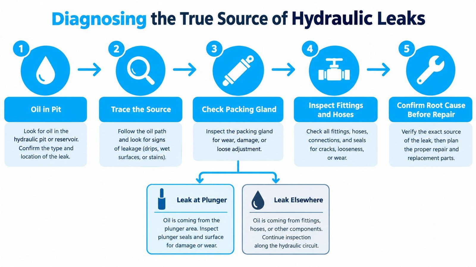 A five-step infographic showing how to diagnose and locate the source of hydraulic elevator oil leaks.