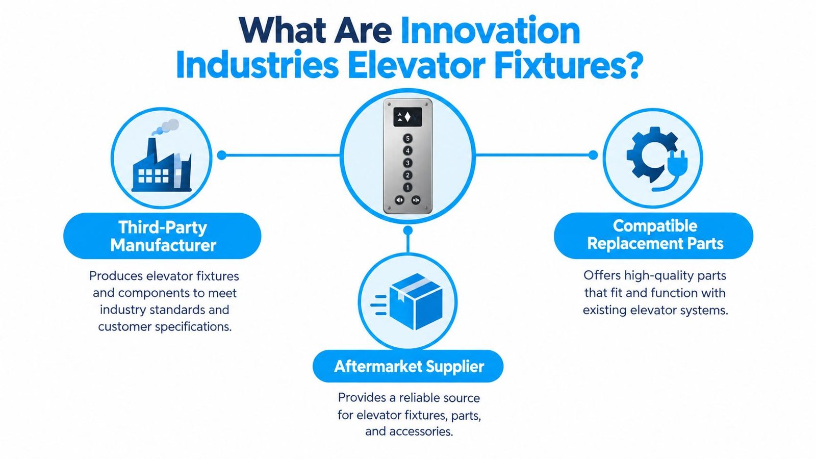 An infographic explaining that Innovation Industries provides elevator fixtures as a manufacturer, aftermarket supplier, and replacement parts provider.