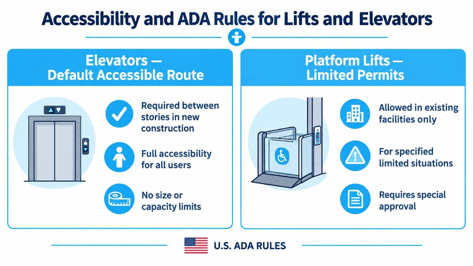 An infographic illustrating the differences between accessibility requirements for elevators and platform lifts under ADA rules.