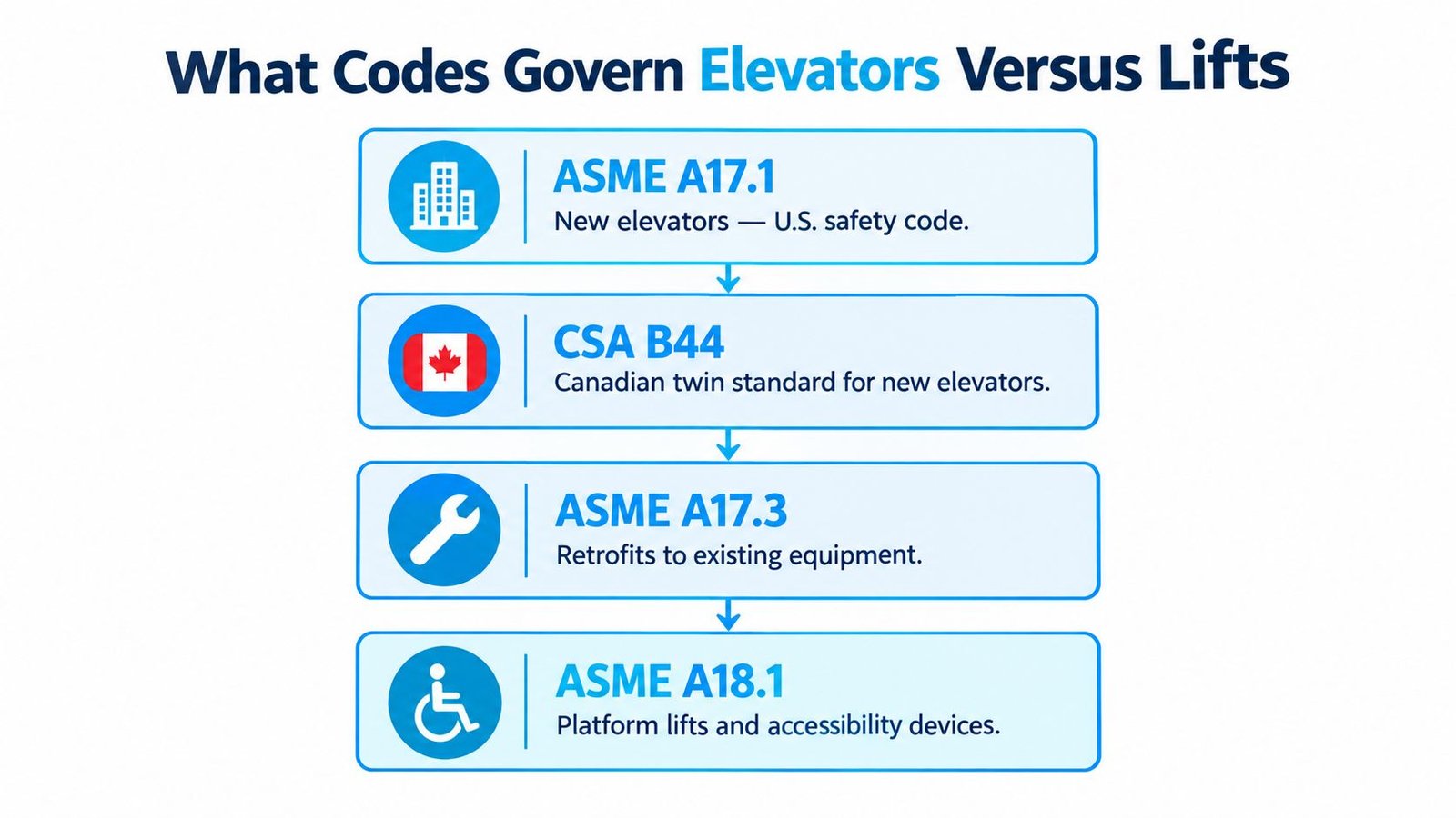 An infographic showing the different safety codes that govern elevators and lifts in North America.
